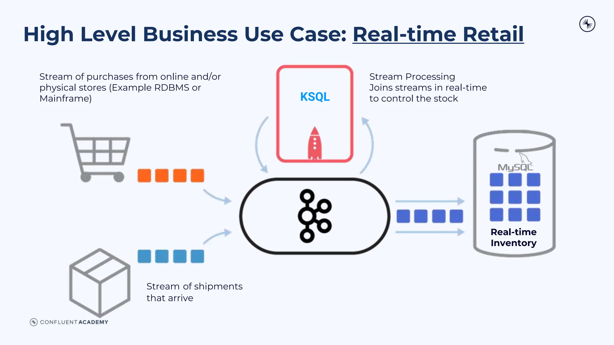 Stream Processing
Joins streams in real-time
to control the stock
Stream of shipments
that arrive
Stream of purchases from online and/or
physical stores (Example RDBMS or
Mainframe)
Real-time
Inventory
KSQL
High Level Business Use Case: Real-time Retail
 