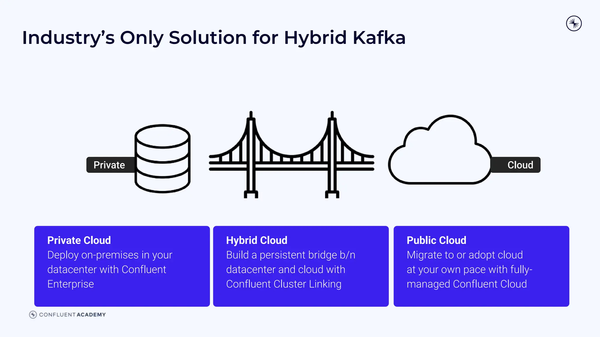 Private Cloud
Deploy on-premises in your
datacenter with Confluent
Enterprise
Public Cloud
Migrate to or adopt cloud
at your own pace with fully-
managed Confluent Cloud
Hybrid Cloud
Build a persistent bridge b/n
datacenter and cloud with
Confluent Cluster Linking
Private Cloud
Industry’s Only Solution for Hybrid Kafka
 