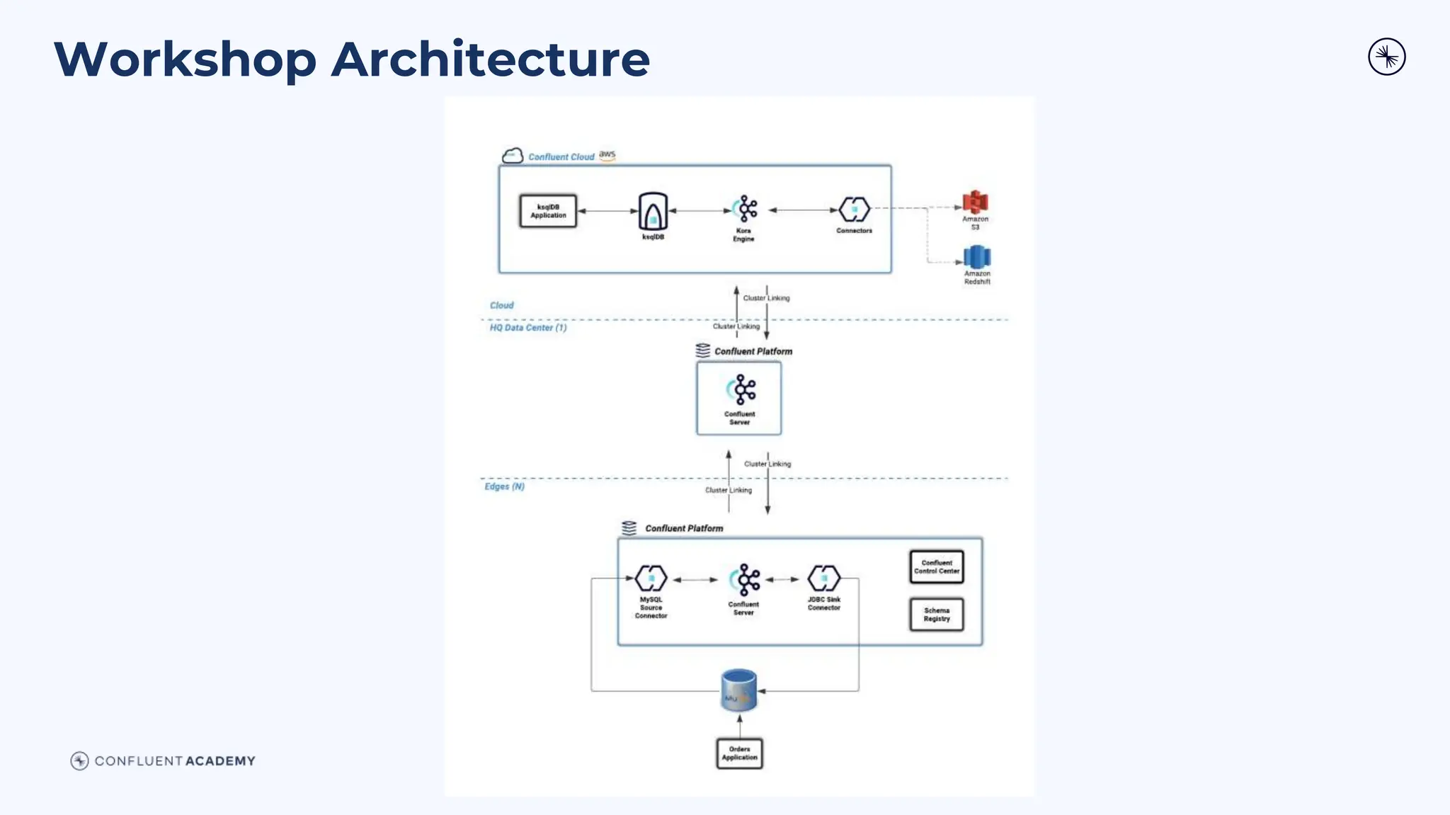 Workshop Architecture
 