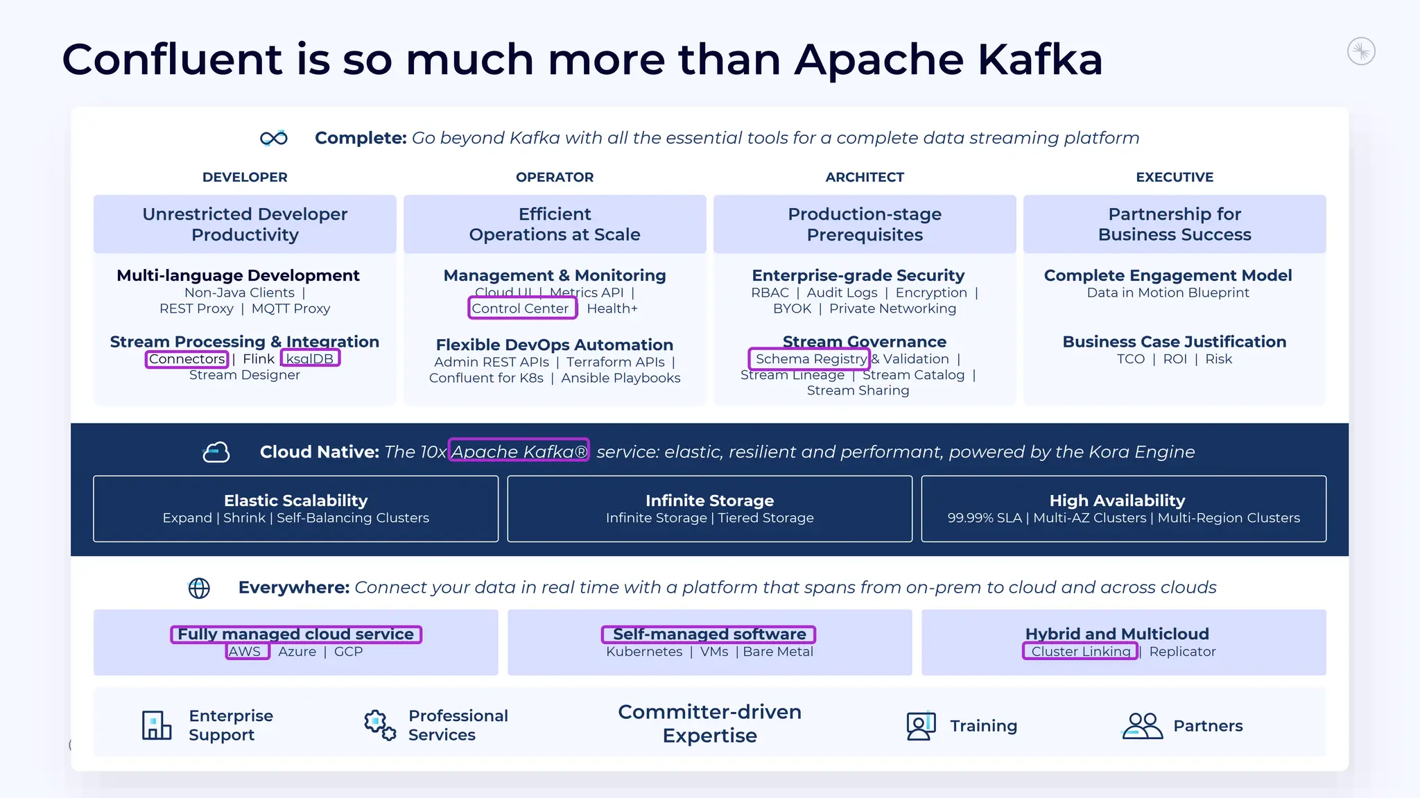 Confluent is so much more than Apache Kafka
Complete: Go beyond Kafka with all the essential tools for a complete data streaming platform
Enterprise-grade Security
RBAC | Audit Logs | Encryption |
BYOK | Private Networking
Stream Governance
Schema Registry & Validation |
Stream Lineage | Stream Catalog |
Stream Sharing
Complete Engagement Model
Data in Motion Blueprint
Business Case Justification
TCO | ROI | Risk
Management & Monitoring
Cloud UI | Metrics API |
Control Center | Health+
Flexible DevOps Automation
Admin REST APIs | Terraform APIs |
Confluent for K8s | Ansible Playbooks
Efficient
Operations at Scale
Production-stage
Prerequisites
Partnership for
Business Success
Multi-language Development
Non-Java Clients |
REST Proxy | MQTT Proxy
Stream Processing & Integration
Connectors | Flink | ksqlDB |
Stream Designer
Unrestricted Developer
Productivity
High Availability
99.99% SLA | Multi-AZ Clusters | Multi-Region Clusters
Infinite Storage
Infinite Storage | Tiered Storage
Elastic Scalability
Expand | Shrink | Self-Balancing Clusters
Cloud Native: The 10x Apache Kafka® service: elastic, resilient and performant, powered by the Kora Engine
Everywhere: Connect your data in real time with a platform that spans from on-prem to cloud and across clouds
Hybrid and Multicloud
Cluster Linking | Replicator
Self-managed software
Kubernetes | VMs | Bare Metal
Fully managed cloud service
AWS | Azure | GCP
Committer-driven
Expertise
Training Partners
Professional
Services
Enterprise
Support
OPERATOR
DEVELOPER ARCHITECT EXECUTIVE
 
