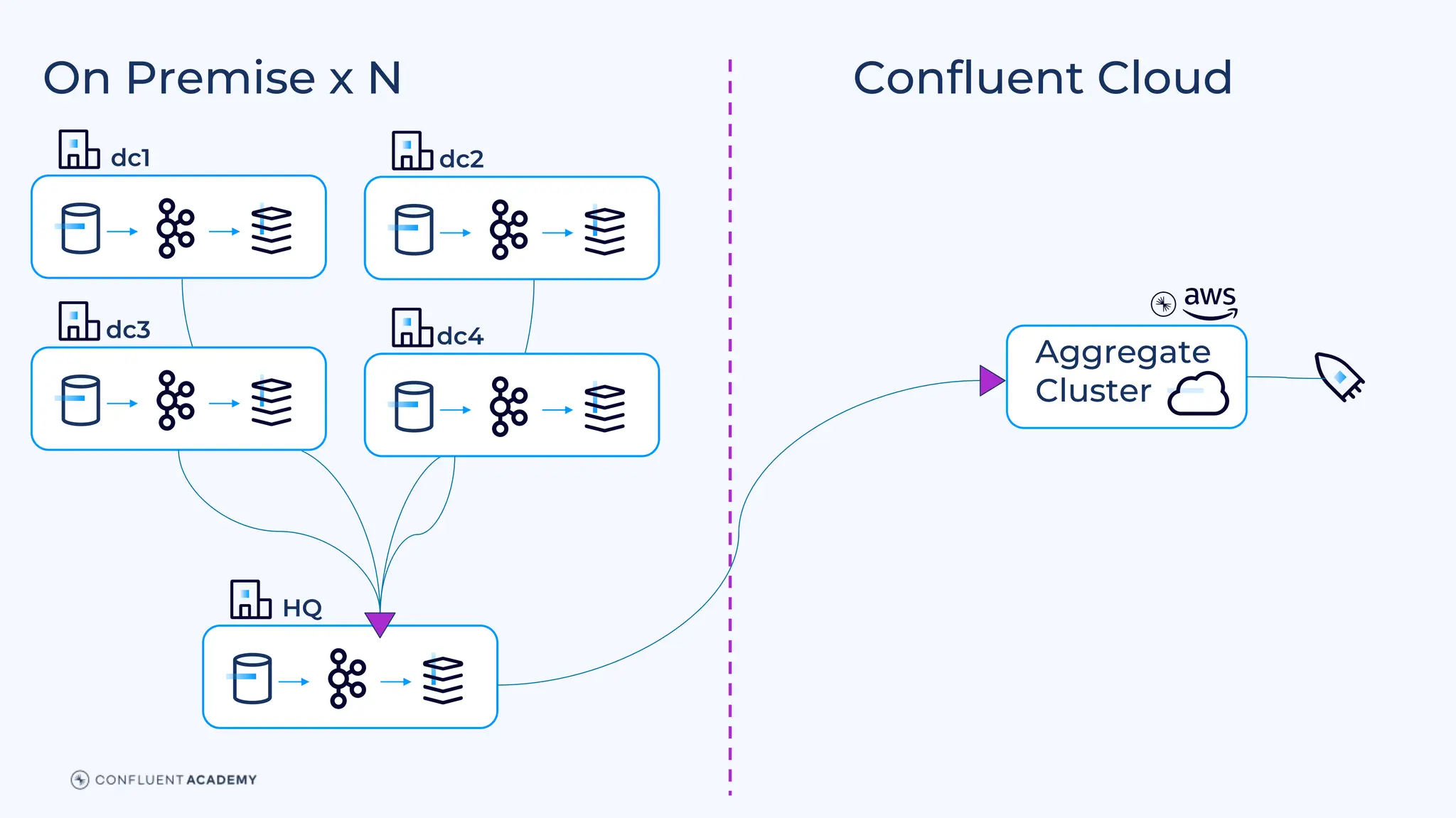 On Premise x N
dc1
Confluent Cloud
dc2
dc3 dc4
HQ
Aggregate
Cluster
 