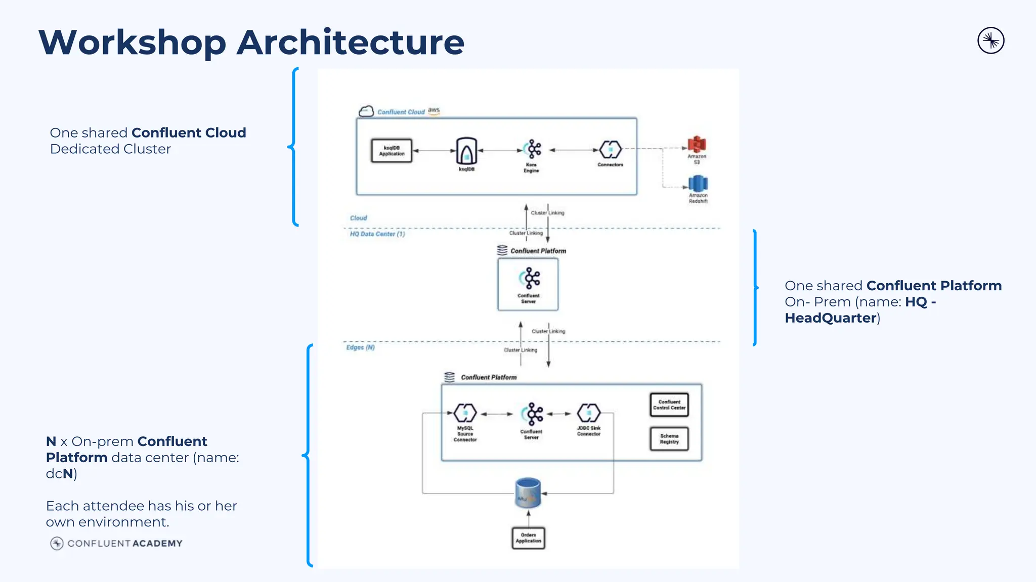 Workshop Architecture
One shared Confluent Cloud
Dedicated Cluster
One shared Confluent Platform
On- Prem (name: HQ -
HeadQuarter)
N x On-prem Confluent
Platform data center (name:
dcN)
Each attendee has his or her
own environment.
 