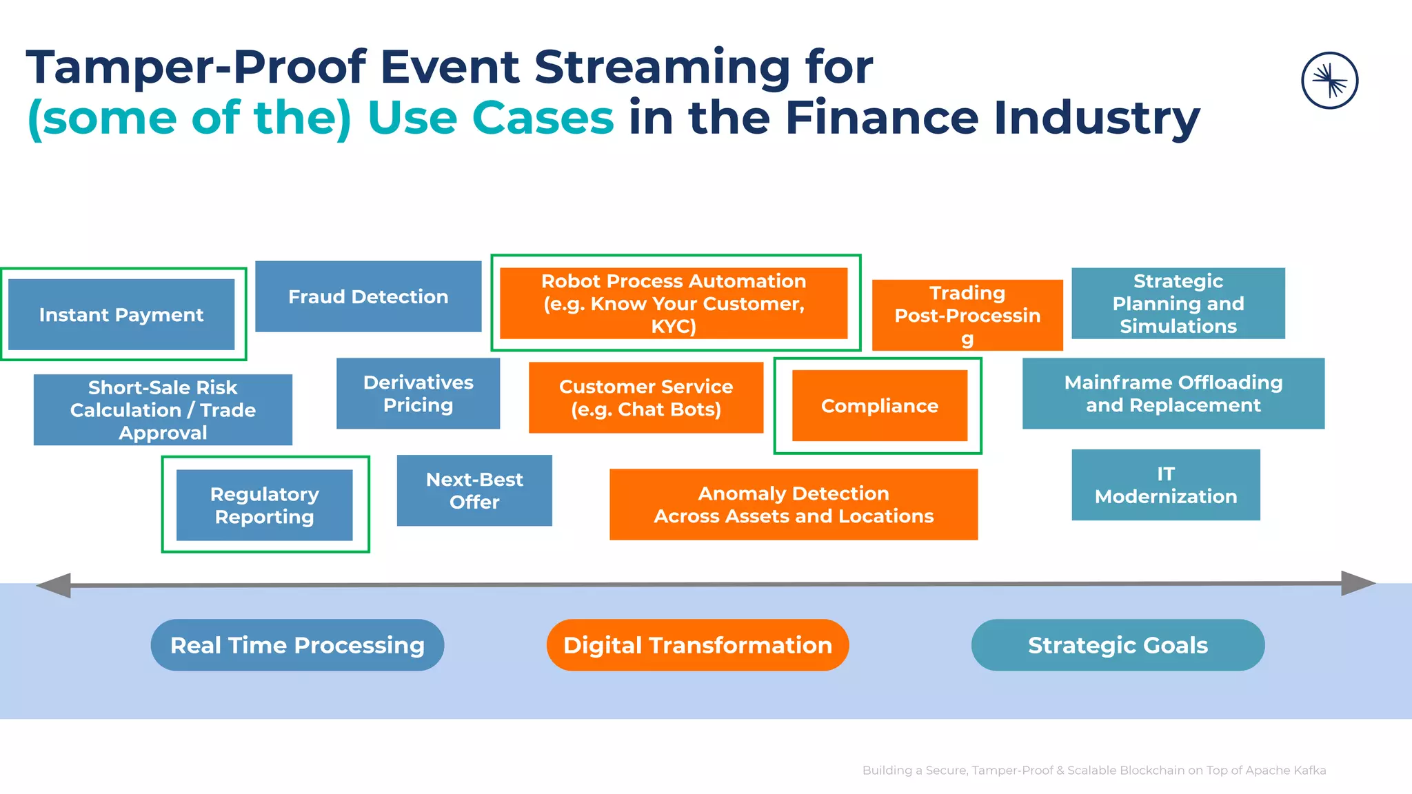 Building a Secure, Tamper-Proof & Scalable Blockchain on Top of Apache Kafka Tamper-Proof Event Streaming for (some of the) Use Cases in the Finance Industry Real Time Processing Digital Transformation Strategic Goals Short-Sale Risk Calculation / Trade Approval Mainframe Ofﬂoading and Replacement Instant Payment Next-Best Offer Robot Process Automation (e.g. Know Your Customer, KYC) Customer Service (e.g. Chat Bots) IT ModernizationRegulatory Reporting Fraud Detection Anomaly Detection Across Assets and Locations Derivatives Pricing Compliance Trading Post-Processin g Strategic Planning and Simulations 