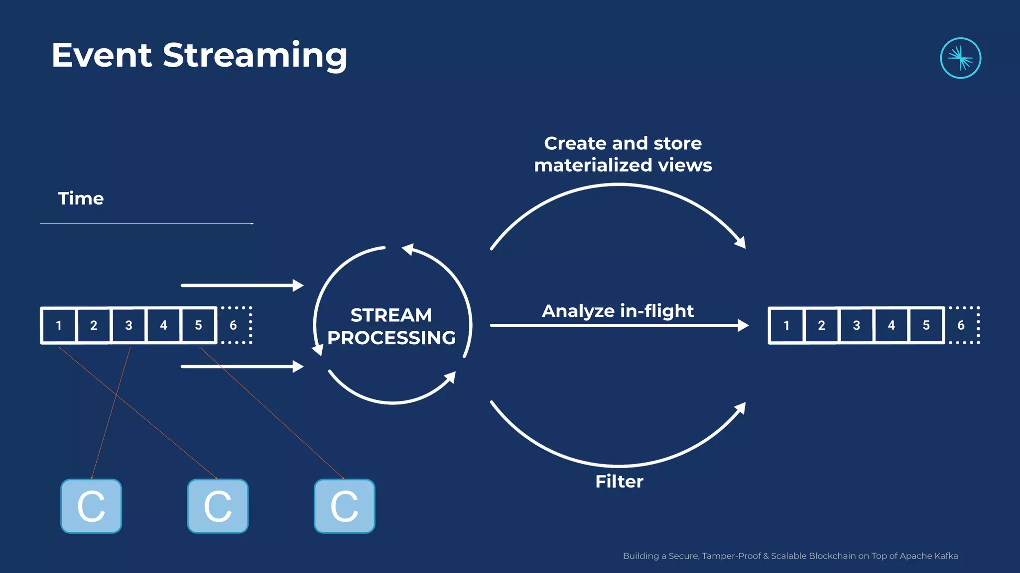 Building a Secure, Tamper-Proof & Scalable Blockchain on Top of Apache Kafka STREAM PROCESSING Create and store materialized views Filter Analyze in-ﬂight Time C CC Event Streaming 