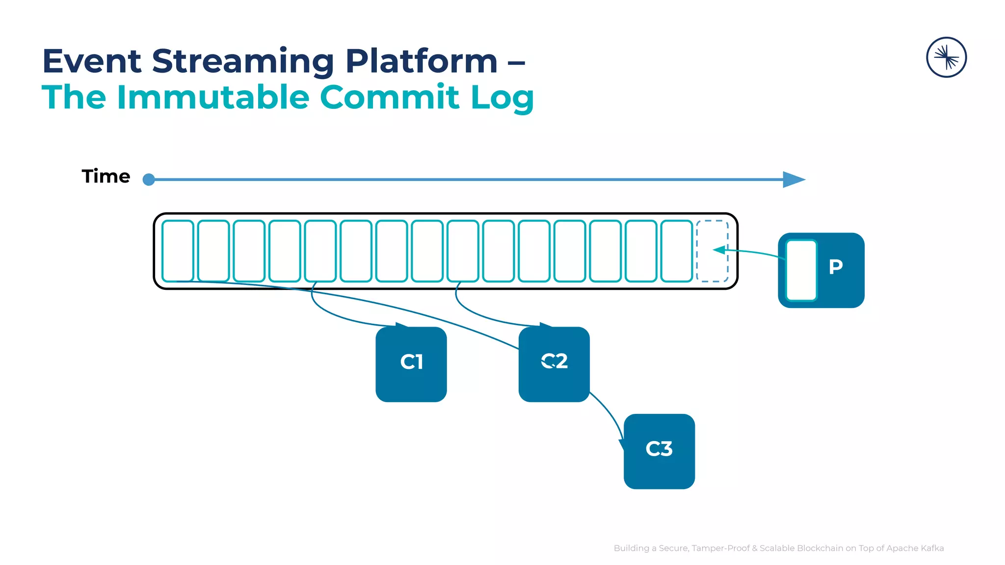Building a Secure, Tamper-Proof & Scalable Blockchain on Top of Apache Kafka Event Streaming Platform – The Immutable Commit Log Time P C1 C2 C3 
