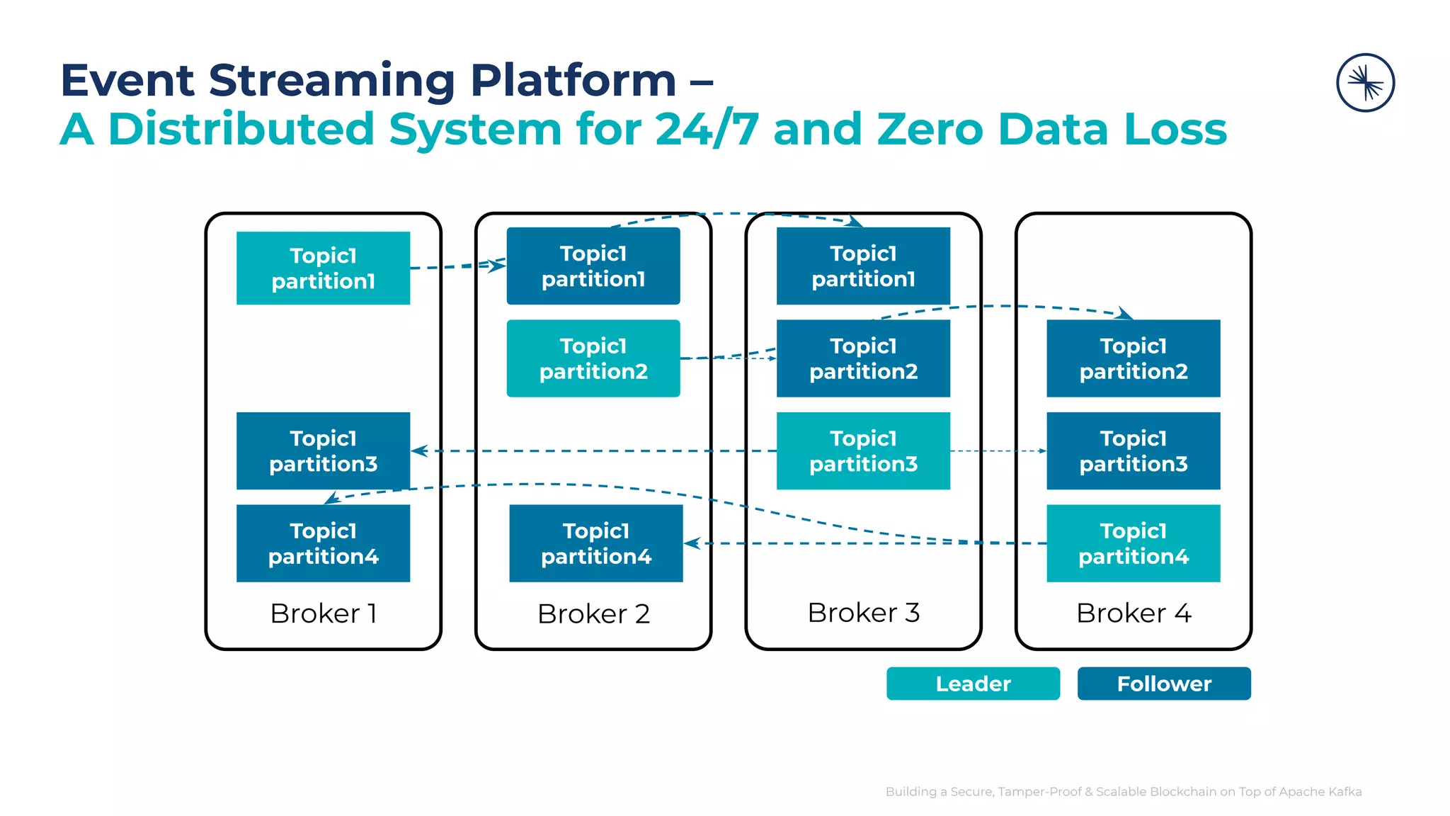 Building a Secure, Tamper-Proof & Scalable Blockchain on Top of Apache Kafka Event Streaming Platform – A Distributed System for 24/7 and Zero Data Loss Broker 1 Topic1 partition1 Broker 2 Broker 3 Broker 4 Topic1 partition1 Topic1 partition1 Leader Follower Topic1 partition2 Topic1 partition2 Topic1 partition2 Topic1 partition3 Topic1 partition4 Topic1 partition3 Topic1 partition3 Topic1 partition4 Topic1 partition4 