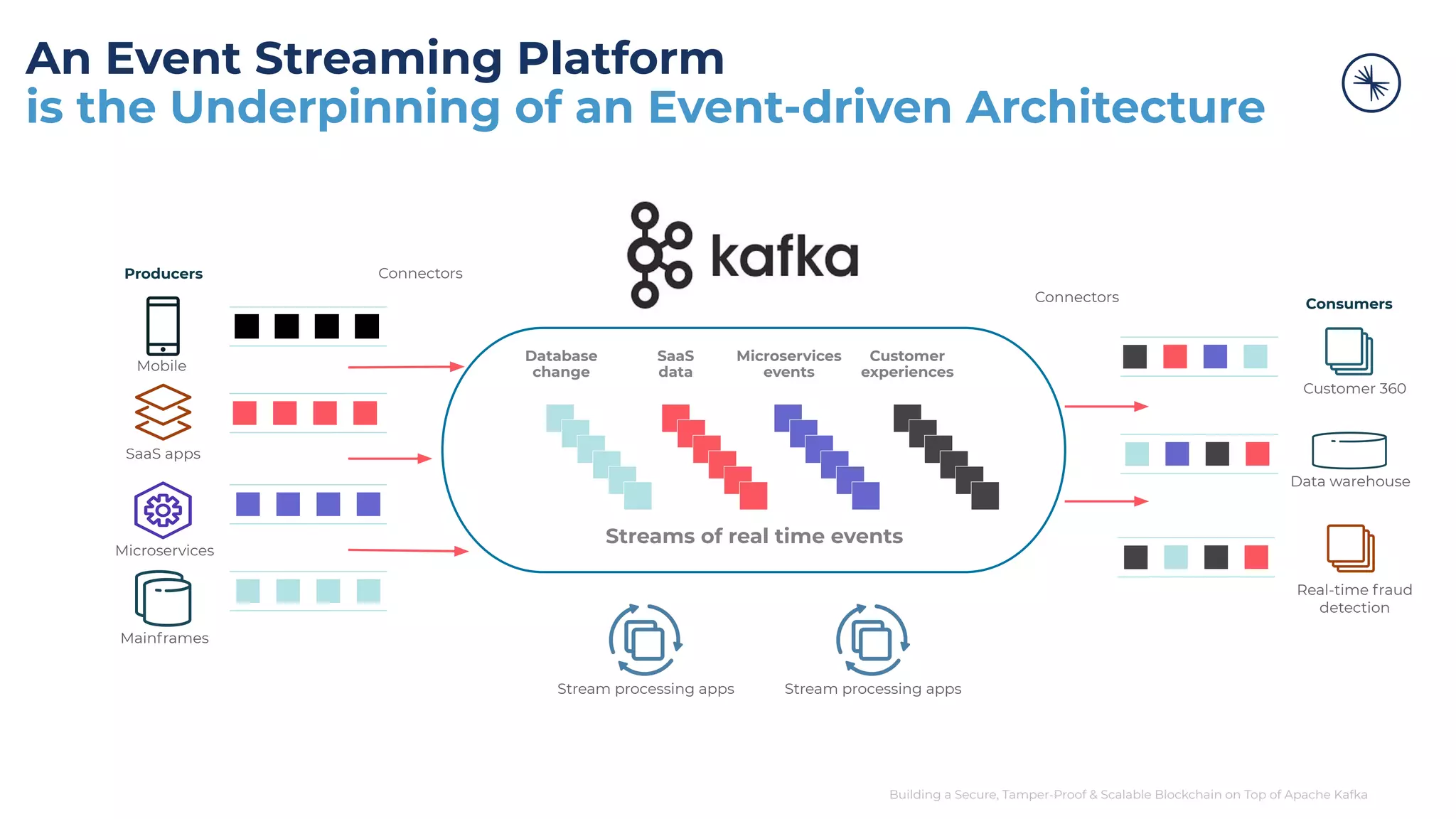 Building a Secure, Tamper-Proof & Scalable Blockchain on Top of Apache Kafka An Event Streaming Platform is the Underpinning of an Event-driven Architecture Microservices Mainframes SaaS apps Mobile Customer 360 Real-time fraud detection Data warehouse Producers Consumers Database change Microservices events SaaS data Customer experiences Streams of real time events Stream processing apps Connectors Connectors Stream processing apps 