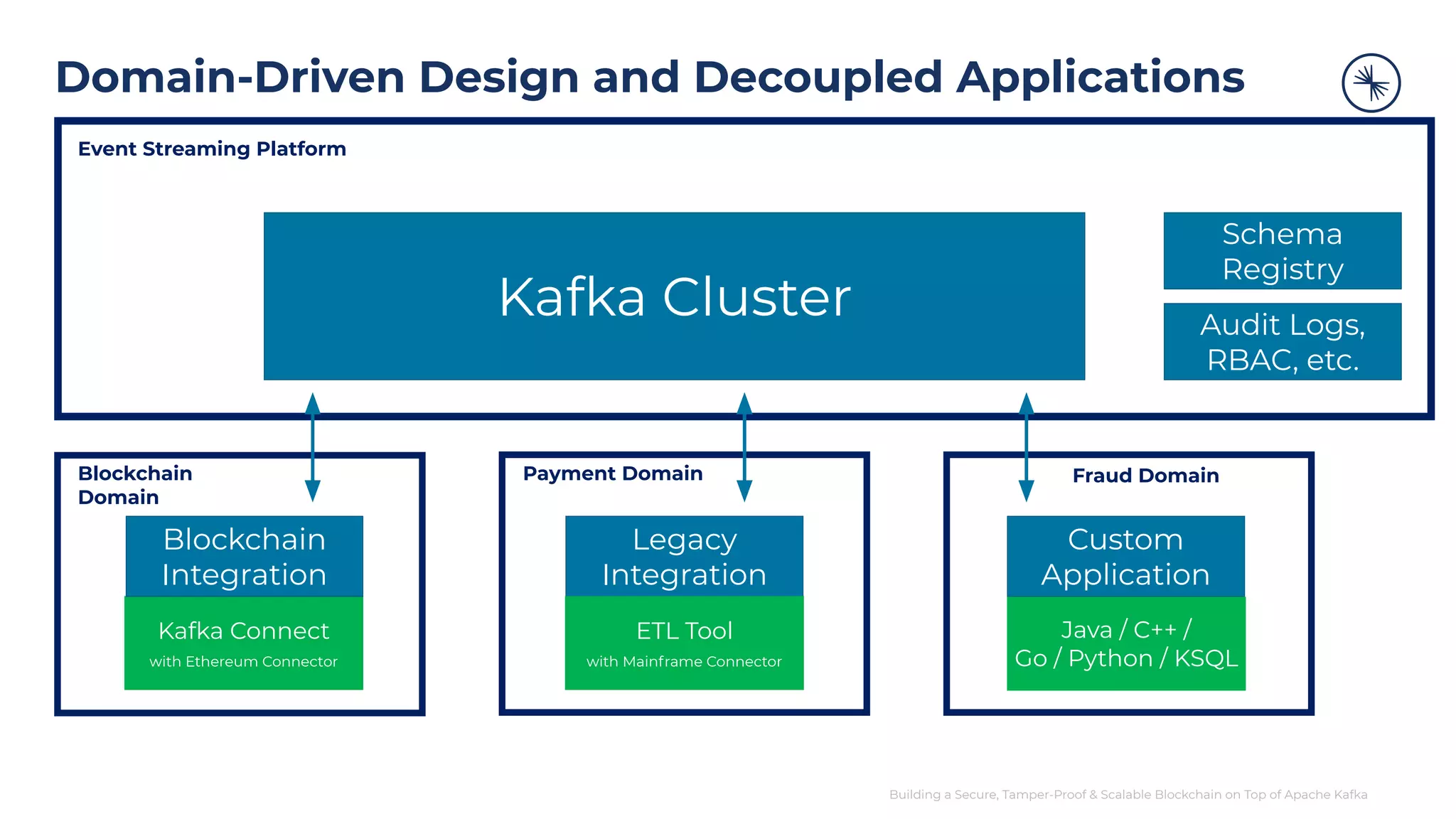 Building a Secure, Tamper-Proof & Scalable Blockchain on Top of Apache Kafka Kafka Connect with Ethereum Connector Kafka Cluster Blockchain Integration Domain-Driven Design and Decoupled Applications Legacy Integration Custom Application ETL Tool with Mainframe Connector Java / C++ / Go / Python / KSQL Schema Registry Event Streaming Platform Blockchain Domain Payment Domain Fraud Domain Audit Logs, RBAC, etc. 