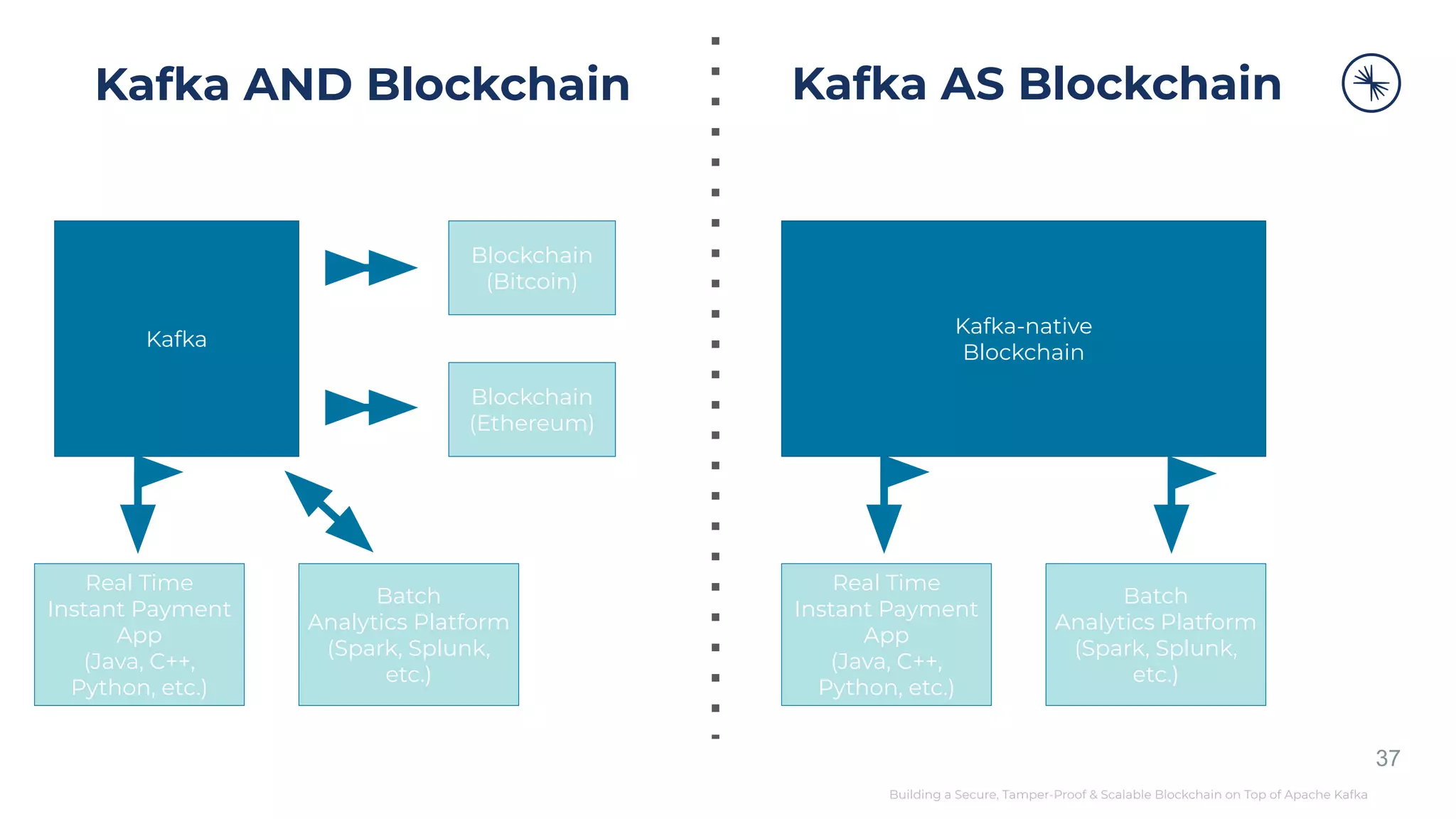 Building a Secure, Tamper-Proof & Scalable Blockchain on Top of Apache Kafka Kafka AND Blockchain 37 Kafka Real Time Instant Payment App (Java, C++, Python, etc.) Batch Analytics Platform (Spark, Splunk, etc.) Blockchain (Bitcoin) Blockchain (Ethereum) Kafka-native Blockchain Kafka AS Blockchain Real Time Instant Payment App (Java, C++, Python, etc.) Batch Analytics Platform (Spark, Splunk, etc.) 
