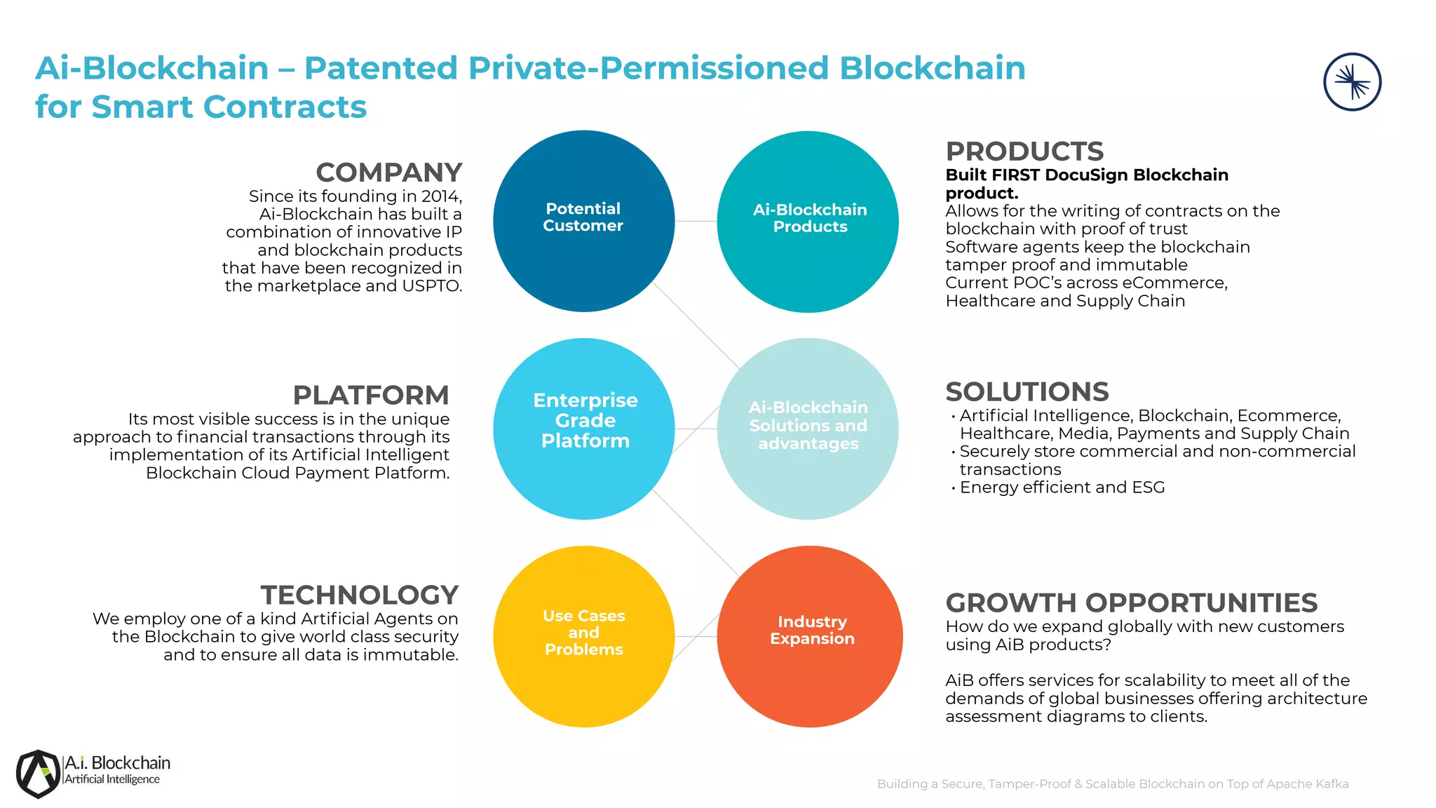 Building a Secure, Tamper-Proof & Scalable Blockchain on Top of Apache Kafka PRODUCTS Built FIRST DocuSign Blockchain product. Allows for the writing of contracts on the blockchain with proof of trust Software agents keep the blockchain tamper proof and immutable Current POC’s across eCommerce, Healthcare and Supply Chain SOLUTIONS • Artiﬁcial Intelligence, Blockchain, Ecommerce, Healthcare, Media, Payments and Supply Chain • Securely store commercial and non-commercial transactions • Energy efﬁcient and ESG GROWTH OPPORTUNITIES How do we expand globally with new customers using AiB products? AiB offers services for scalability to meet all of the demands of global businesses offering architecture assessment diagrams to clients. TECHNOLOGY We employ one of a kind Artiﬁcial Agents on the Blockchain to give world class security and to ensure all data is immutable. PLATFORM Its most visible success is in the unique approach to ﬁnancial transactions through its implementation of its Artiﬁcial Intelligent Blockchain Cloud Payment Platform. Enterprise Grade Platform COMPANY Since its founding in 2014, Ai-Blockchain has built a combination of innovative IP and blockchain products that have been recognized in the marketplace and USPTO. Potential Customer Use Cases and Problems Ai-Blockchain Products Ai-Blockchain Solutions and advantages Industry Expansion Ai-Blockchain – Patented Private-Permissioned Blockchain for Smart Contracts 