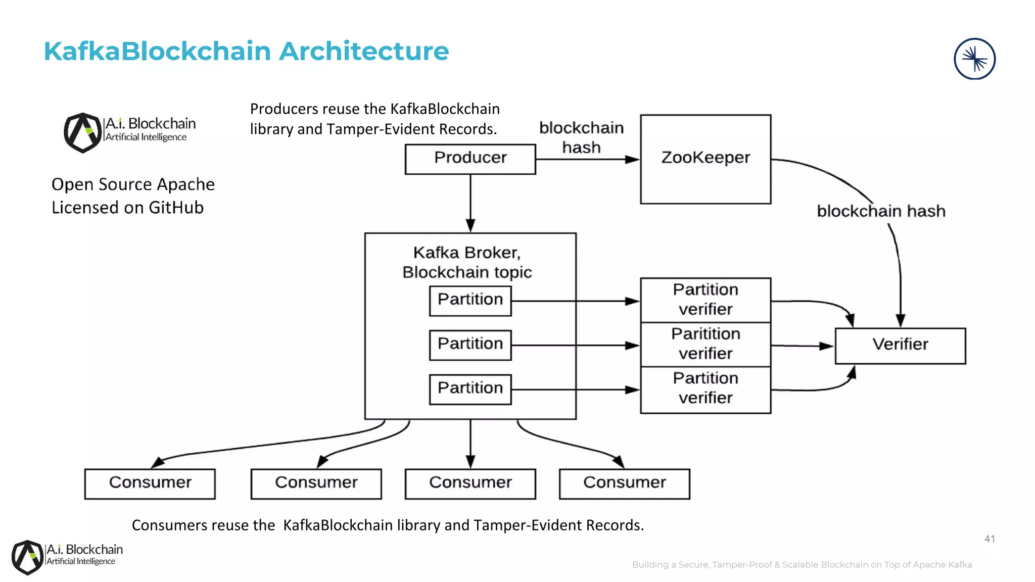 Building a Secure, Tamper-Proof & Scalable Blockchain on Top of Apache Kafka 41 KafkaBlockchain Architecture Producers reuse the KafkaBlockchain library and Tamper-Evident Records. Consumers reuse the KafkaBlockchain library and Tamper-Evident Records. 