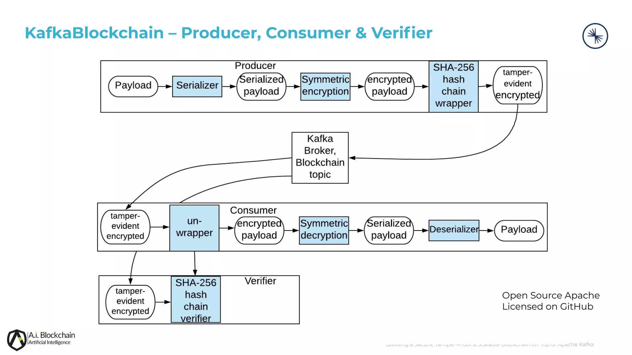 Building a Secure, Tamper-Proof & Scalable Blockchain on Top of Apache Kafka KafkaBlockchain – Producer, Consumer & Veriﬁer Open Source Apache Licensed on GitHub 