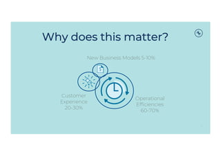 Customer
Experience
20-30%
New Business Models 5-10%
Operational
Efficiencies
60-70%
10
Why does this matter?
 