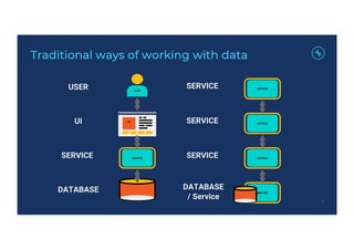 USER
USER
UIUI
SERVICESERVICE
DATABASE
SERVICESERVICE
DATABASE
/ Service
SERVICESERVICE
SERVICESERVICE
SERVICE
Traditional...