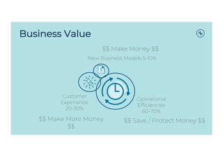 Business Value
Customer
Experience
20-30%
New Business Models 5-10%
Operational
Efficiencies
60-70%
$$ Make Money $$
$$ Ma...