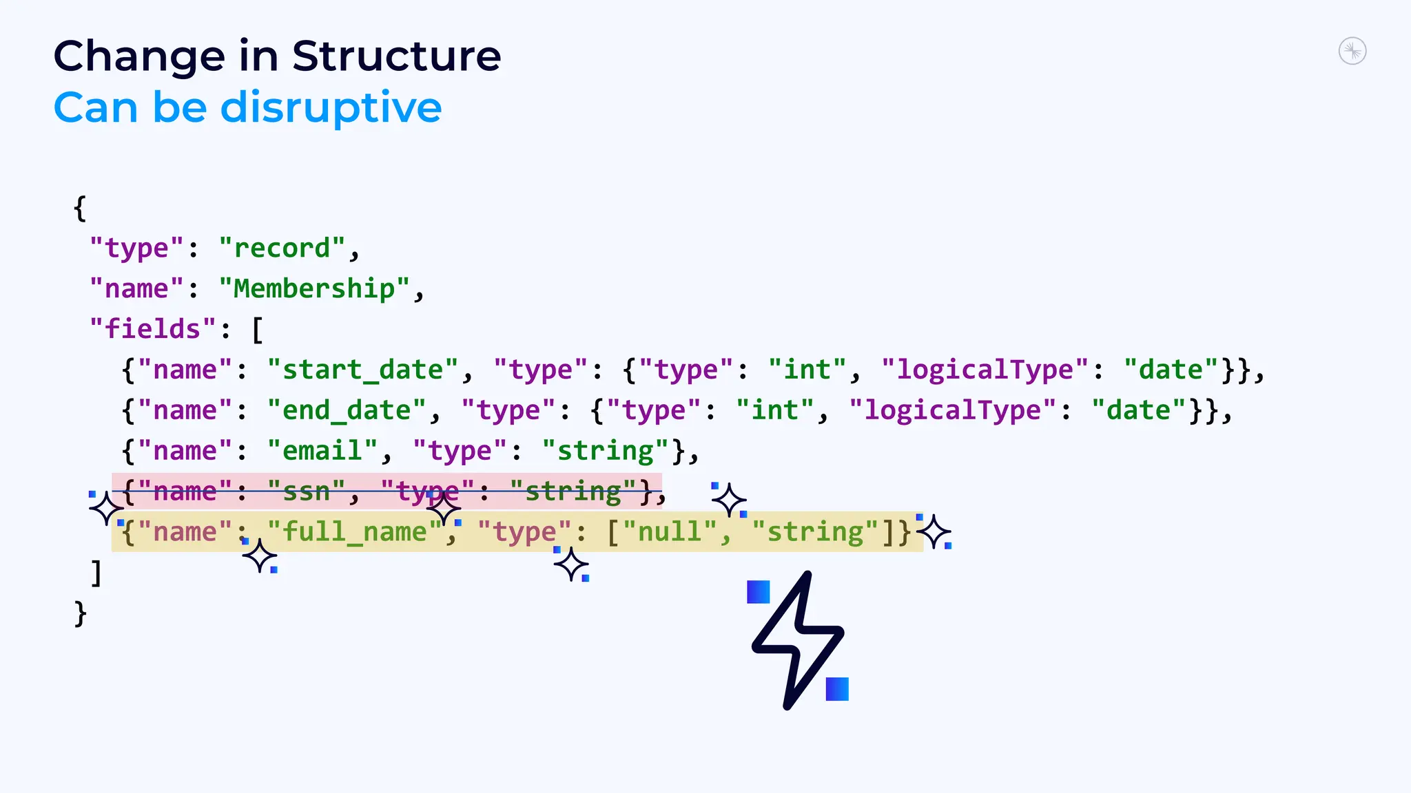 {
"type": "record",
"name": "Membership",
"fields": [
{"name": "start_date", "type": {"type": "int", "logicalType": "date"}},
{"name": "end_date", "type": {"type": "int", "logicalType": "date"}},
{"name": "email", "type": "string"},
{"name": "ssn", "type": "string"},
{"name": "full_name", "type": ["null", "string"]}
]
}
Change in Structure
Can be disruptive
 