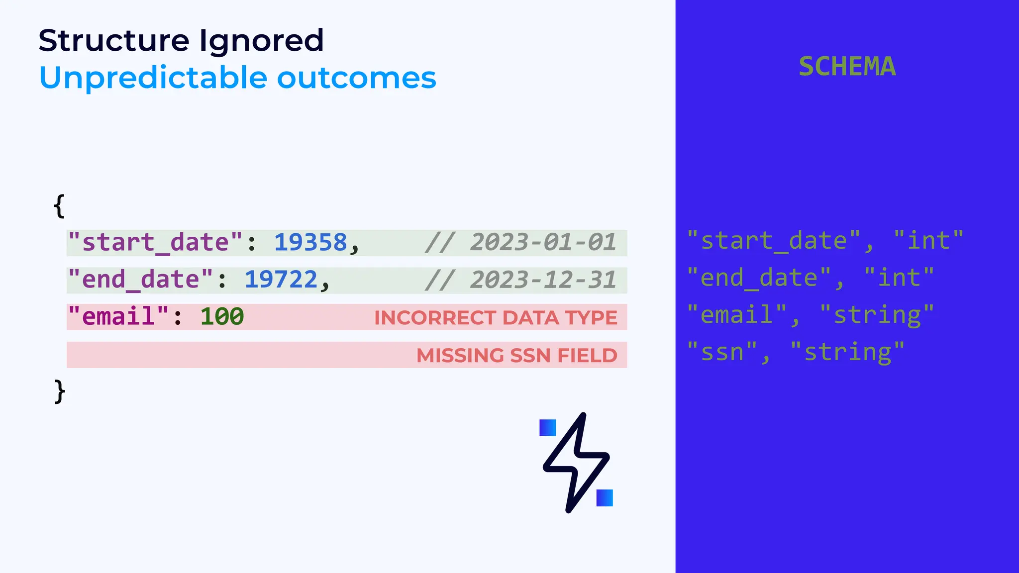 Structure Ignored
Unpredictable outcomes SCHEMA
"start_date", "int"
"end_date", "int"
"email", "string"
"ssn", "string"
{
"start_date": 19358,
"end_date": 19722,
"email": 100
}
// 2023-01-01
// 2023-12-31
INCORRECT DATA TYPE
MISSING SSN FIELD
 