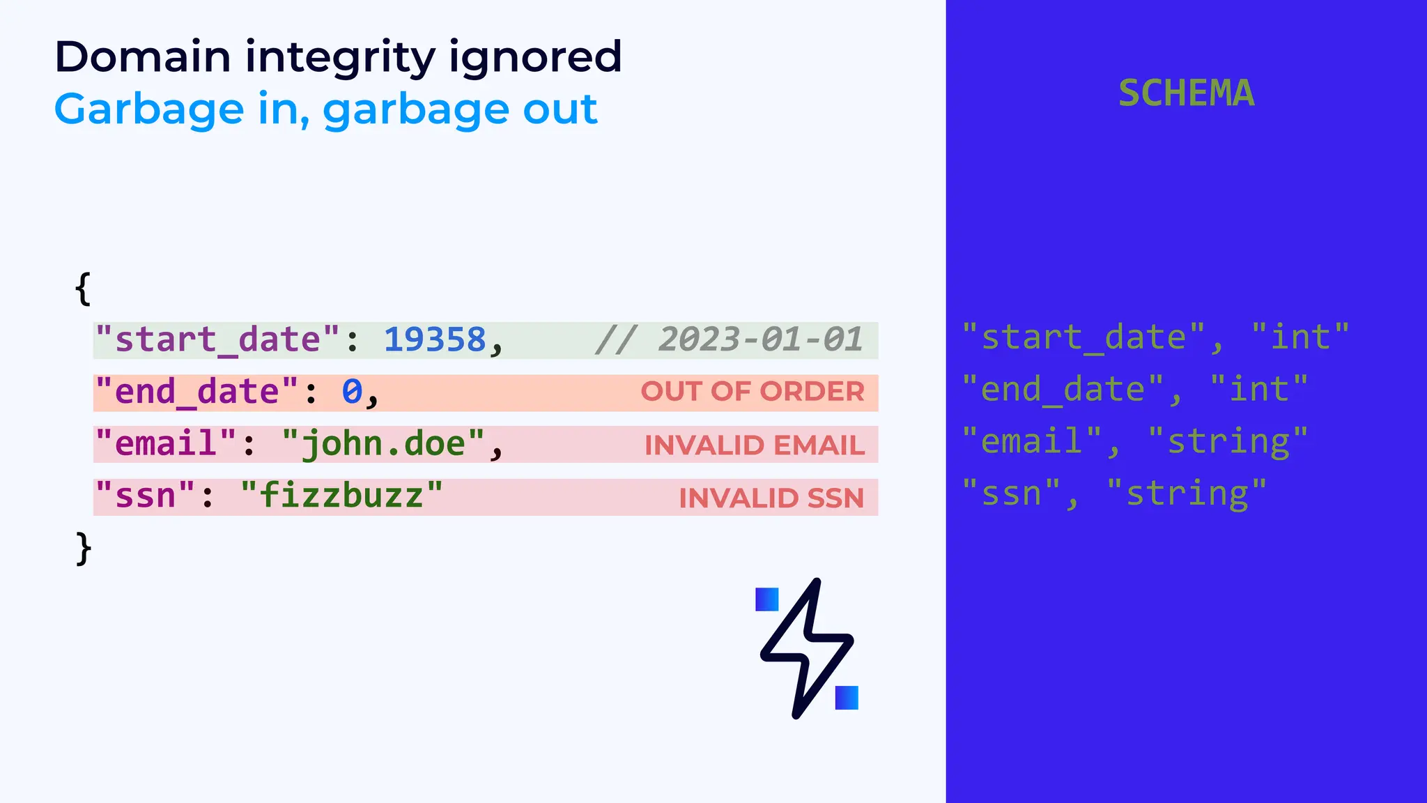 OUT OF ORDER
{
"start_date": 19358,
"end_date": 0,
"email": "john.doe",
"ssn": "fizzbuzz"
}
// 2023-01-01
Domain integrity ignored
Garbage in, garbage out SCHEMA
"start_date", "int"
"end_date", "int"
"email", "string"
"ssn", "string"
INVALID EMAIL
INVALID SSN
 