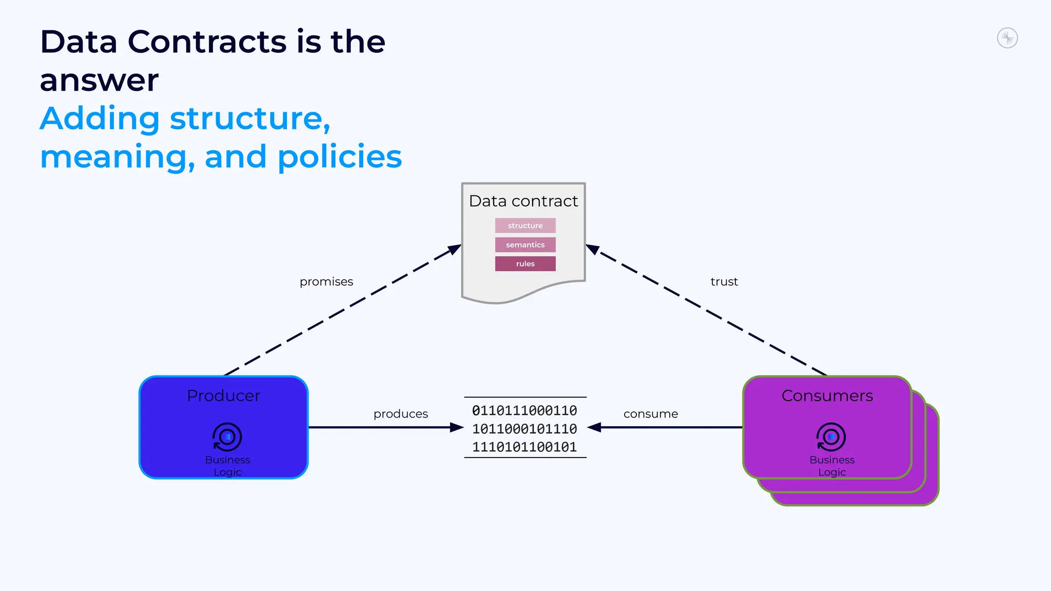 promises trust
produces
Data contract
structure
Producer
Consumer
consume
Consumer
Consumers
Business
Logic
Business
Logic
semantics
rules
Data Contracts is the
answer
Adding structure,
meaning, and policies
 