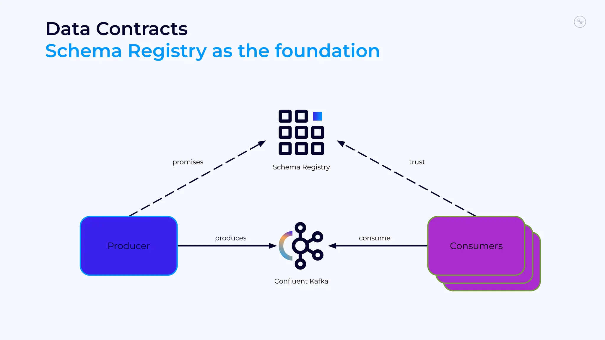 promises trust
produces
Data Contracts
Schema Registry as the foundation
Producer
Schema Registry
Conﬂuent Kafka
Consumer
consume
Consumer
Consumers
 