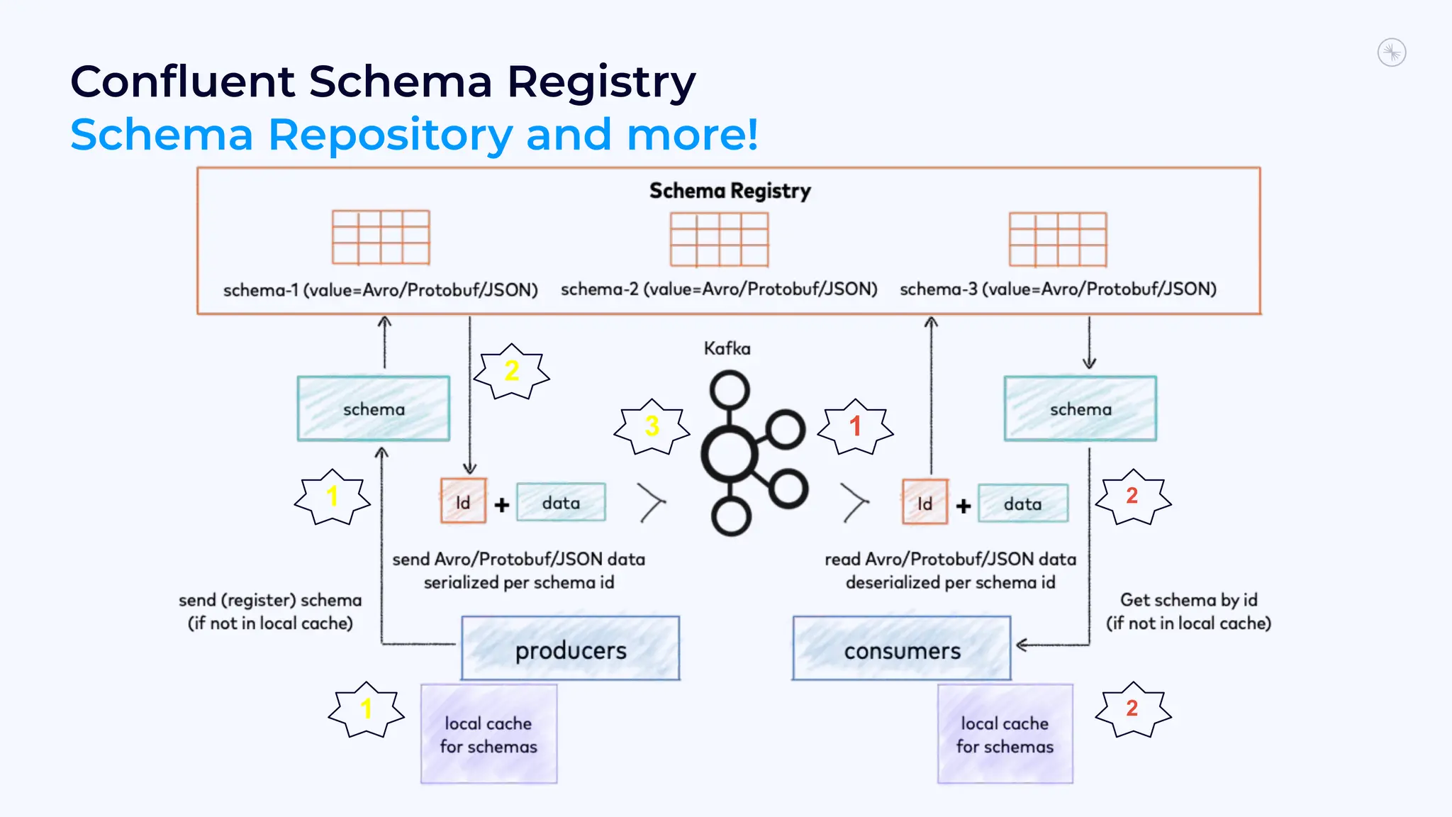 Conﬂuent Schema Registry
Schema Repository and more!
1
2
3 1
2
2
1
 