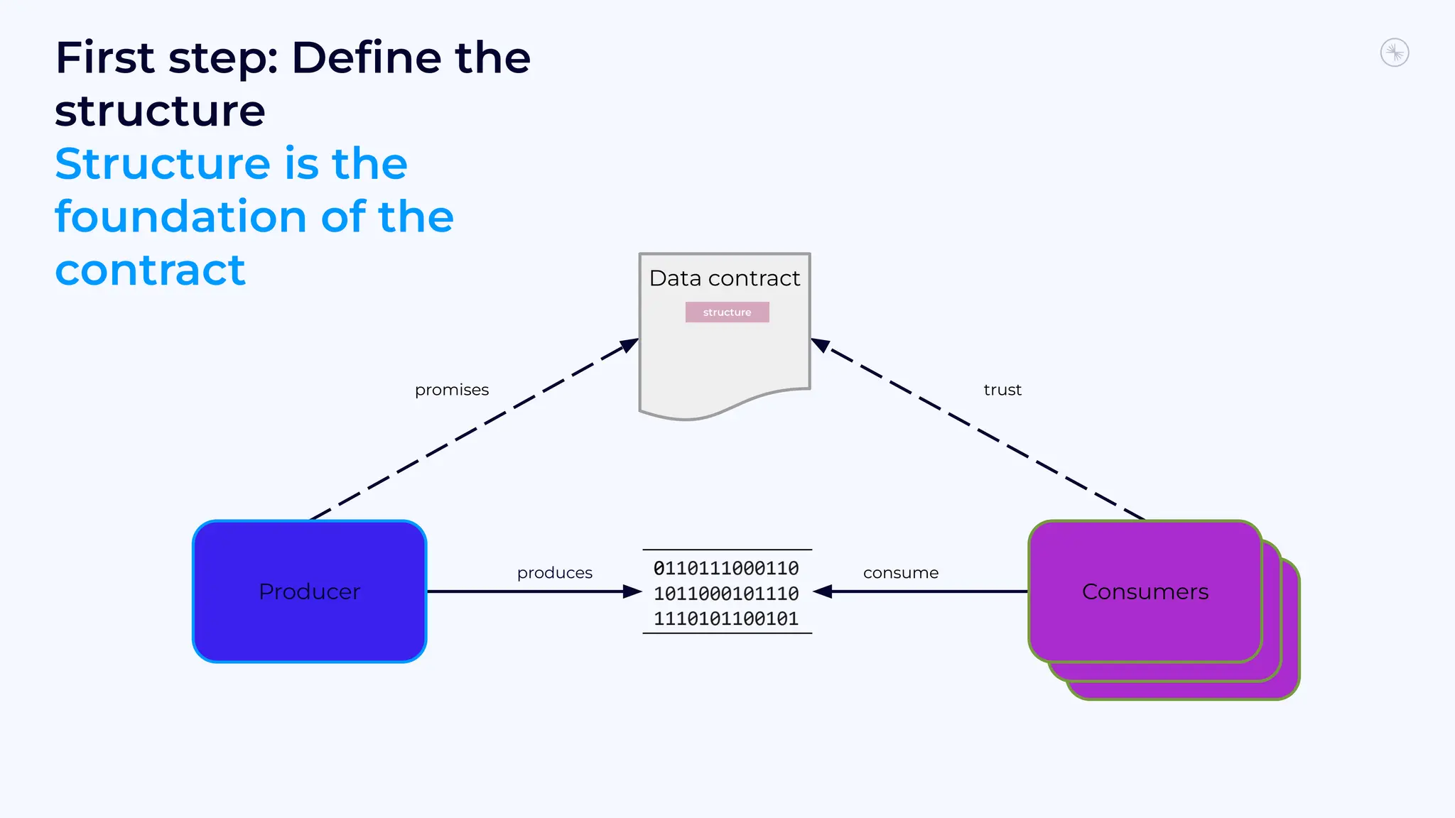 promises trust
produces
Data contract
First step: Deﬁne the
structure
Structure is the
foundation of the
contract
Producer
Consumer
consume
Consumer
Consumers
structure
 