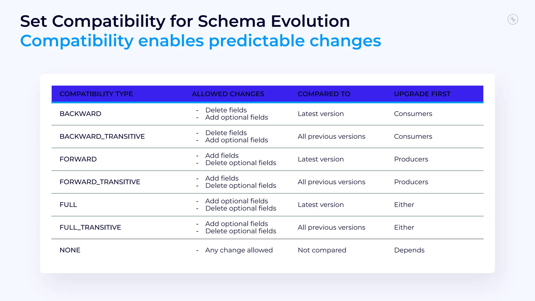 Set Compatibility for Schema Evolution
Compatibility enables predictable changes
COMPATIBILITY TYPE ALLOWED CHANGES COMPARED TO UPGRADE FIRST
BACKWARD
- Delete ﬁelds
- Add optional ﬁelds
Latest version Consumers
BACKWARD_TRANSITIVE
- Delete ﬁelds
- Add optional ﬁelds
All previous versions Consumers
FORWARD
- Add ﬁelds
- Delete optional ﬁelds
Latest version Producers
FORWARD_TRANSITIVE
- Add ﬁelds
- Delete optional ﬁelds
All previous versions Producers
FULL
- Add optional ﬁelds
- Delete optional ﬁelds
Latest version Either
FULL_TRANSITIVE
- Add optional ﬁelds
- Delete optional ﬁelds
All previous versions Either
NONE - Any change allowed Not compared Depends
 