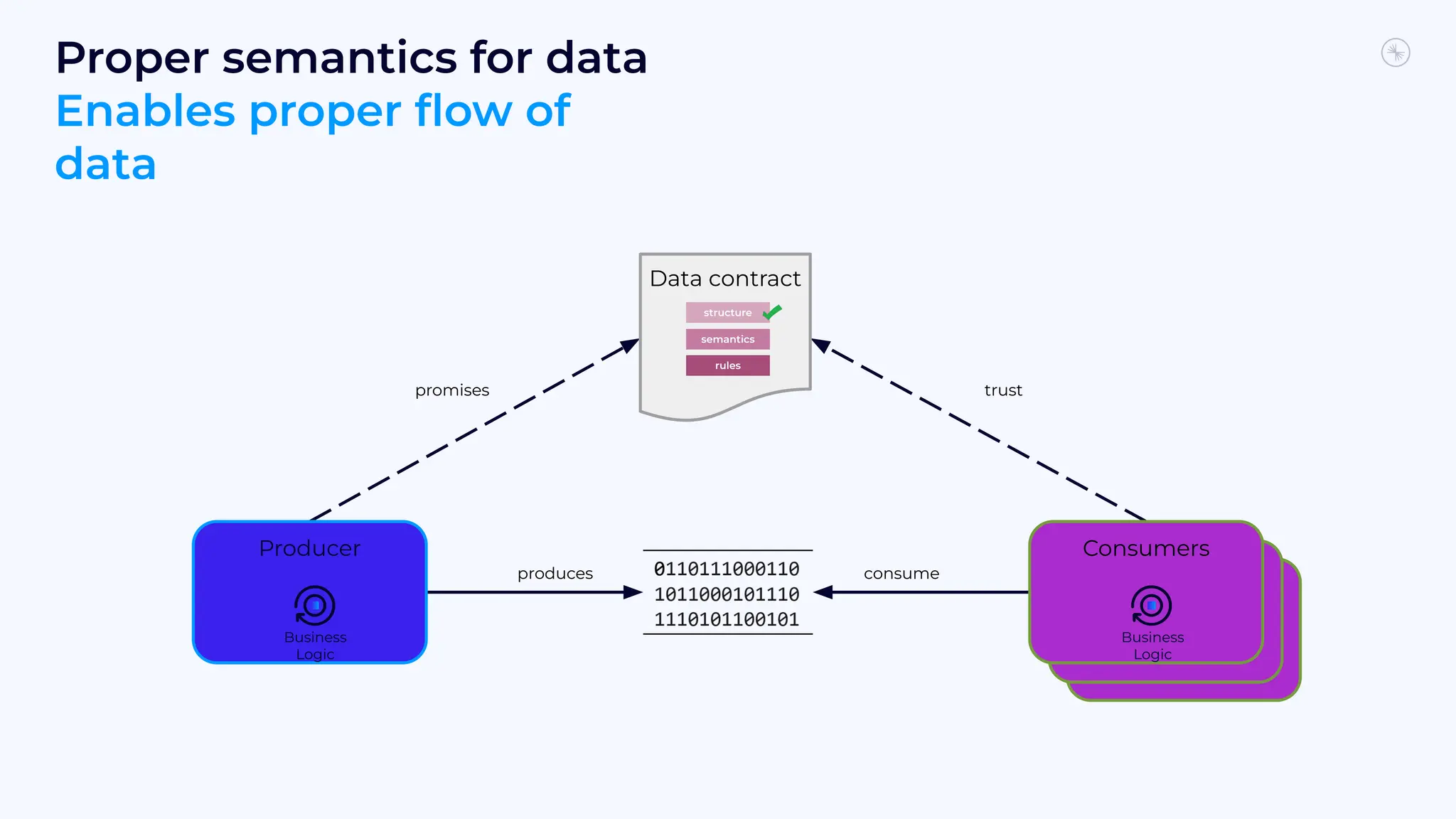 promises trust
produces
Data contract
structure
Proper semantics for data
Enables proper ﬂow of
data
Producer
Consumer
consume
Consumer
Consumers
Business
Logic
Business
Logic
semantics
rules
 