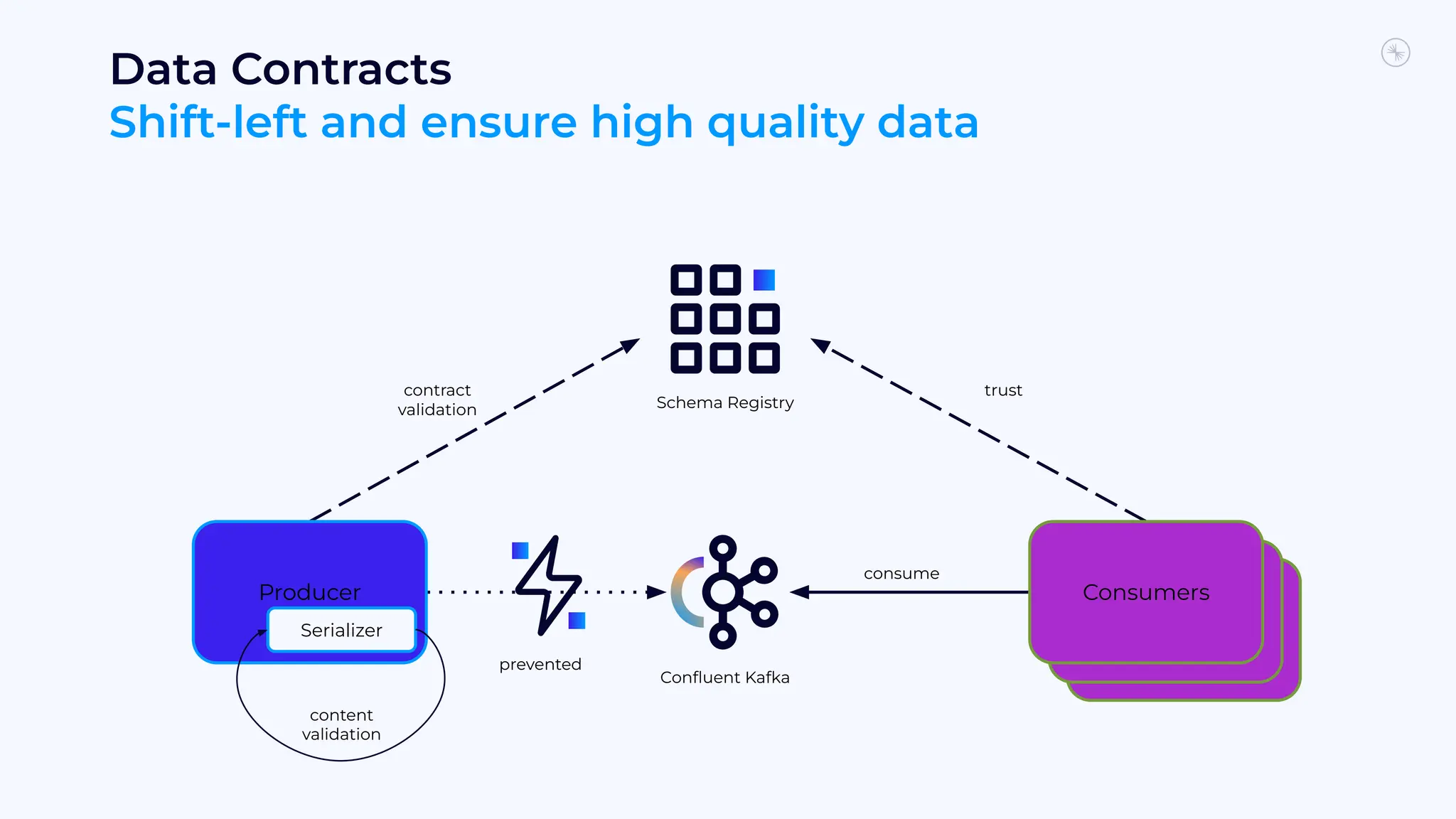 contract
validation
trust
Data Contracts
Shift-left and ensure high quality data
Producer
Schema Registry
Conﬂuent Kafka
Consumer
Consumer
Consumers
Serializer
content
validation
consume
prevented
 