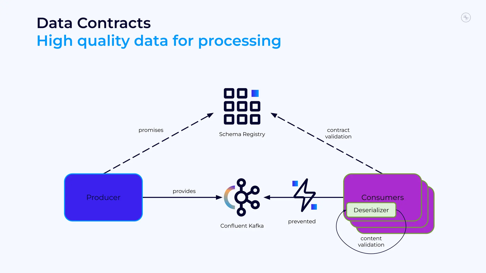 promises
provides
Data Contracts
High quality data for processing
Producer
Schema Registry
Conﬂuent Kafka
Consumer
Consumer
Consumers
Deserializer
content
validation
prevented
contract
validation
 