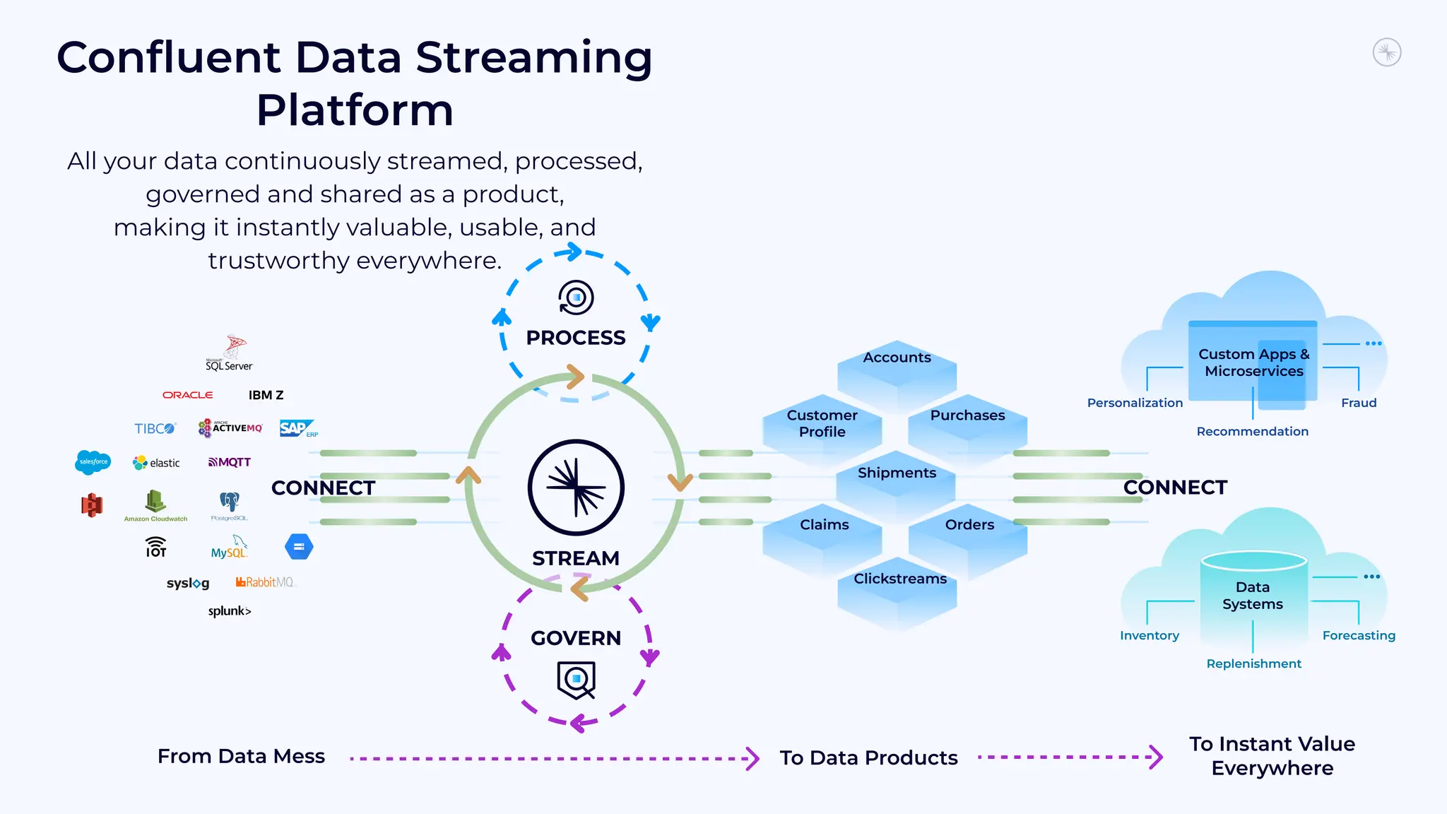 Conﬂuent Data Streaming
Platform
All your data continuously streamed, processed,
governed and shared as a product,
making it instantly valuable, usable, and
trustworthy everywhere.
CONNECT
PROCESS
GOVERN
STREAM
Accounts
Customer
Proﬁle
Purchases
Shipments
Claims Orders
Clickstreams
From Data Mess To Data Products
To Instant Value
Everywhere
CONNECT
Data
Systems
Inventory
Replenishment
Forecasting
…
Custom Apps &
Microservices
Personalization
Recommendation
Fraud
…
 