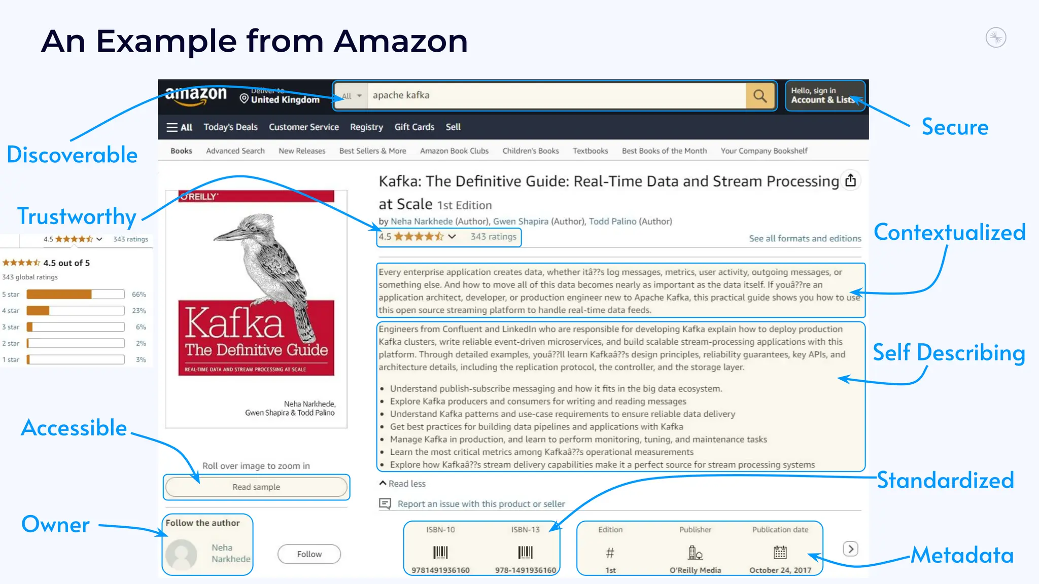 An Example from Amazon
Discoverable
Owner
Accessible
Contextualized
Standardized
Secure
Trustworthy
Self Describing
Metadata
 