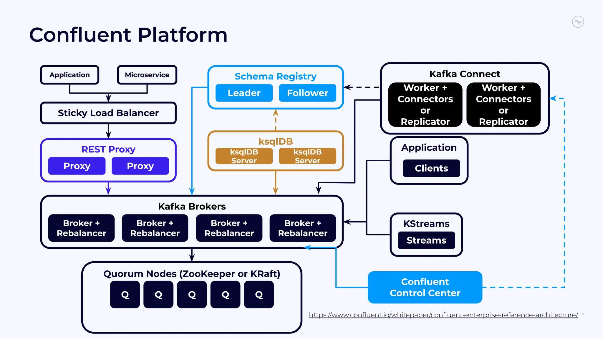 Conﬂuent Platform
5
https://www.conﬂuent.io/whitepaper/conﬂuent-enterprise-reference-architecture/
Application
Sticky Load Balancer
REST Proxy
Proxy
Kafka Brokers
Broker +
Rebalancer
Quorum Nodes (ZooKeeper or KRaft)
Q Q Q
Proxy
Broker +
Rebalancer
Broker +
Rebalancer
Broker +
Rebalancer
Schema Registry
Leader Follower
Q Q
Conﬂuent
Control Center
Application
Clients
KStreams
pp
Streams
Kafka Connect
Worker +
Connectors
or
Replicator
Microservice
Worker +
Connectors
or
Replicator
ksqlDB
ksqlDB
Server
ksqlDB
Server
 