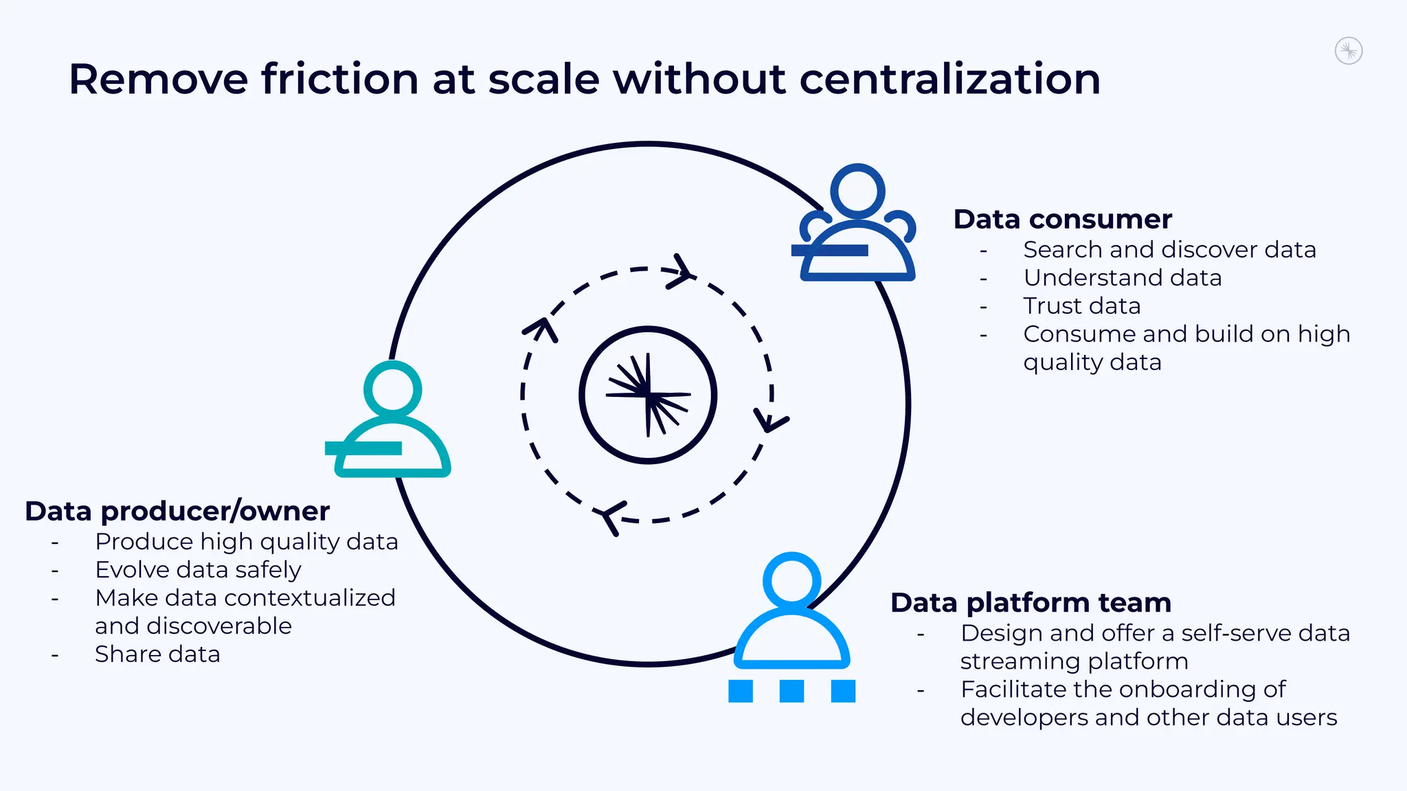 Data producer/owner
- Produce high quality data
- Evolve data safely
- Make data contextualized
and discoverable
- Share data
Data platform team
- Design and offer a self-serve data
streaming platform
- Facilitate the onboarding of
developers and other data users
Data consumer
- Search and discover data
- Understand data
- Trust data
- Consume and build on high
quality data
Remove friction at scale without centralization
 