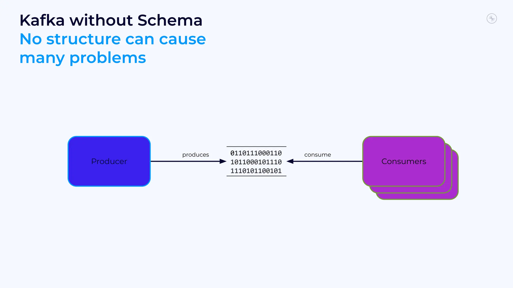 produces
Kafka without Schema
No structure can cause
many problems
Producer
Consumer
consume
Consumer
Consumers
 