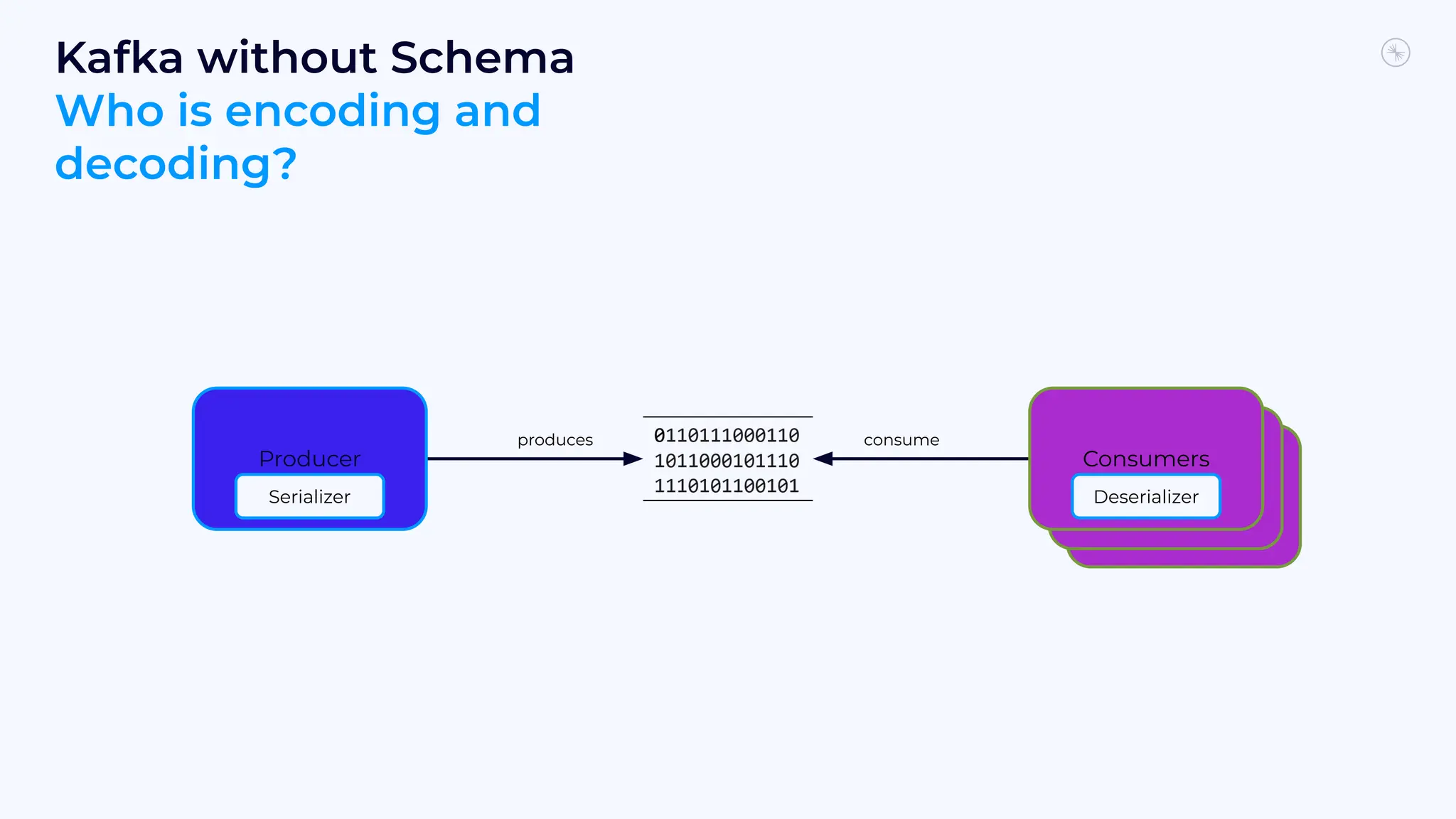 produces
Kafka without Schema
Who is encoding and
decoding?
Producer
Consumer
consume
Consumer
Consumers
Serializer Deserializer
 