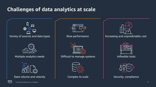 © 2023, Amazon Web Services, Inc. or its affiliates.
Challenges of data analytics at scale
3
Data volume and velocity
Multiple analytics needs
Variety of sources and data types
Difficult to manage systems
Complex to scale
Inflexible tools
Security, compliance
Slow performance Increasing and unpredictable cost
 