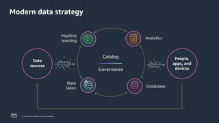 © 2023, Amazon Web Services, Inc. or its affiliates.
Catalog
Governance
Data
sources
People,
apps, and
devices
Analytics
Machine
learning
Databases
Data
lakes
Modern data strategy
 