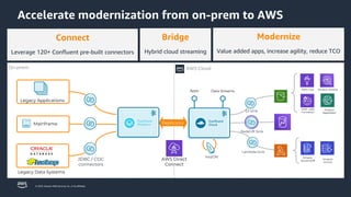 © 2023, Amazon Web Services, Inc. or its affiliates.
Accelerate modernization from on-prem to AWS
Redshift Sink
Lambda Sink
AWS Direct
Connect
Replicator
Legacy Applications
Mainframe
Legacy Data Systems
JDBC / CDC
connectors
Connect
Leverage 120+ Confluent pre-built connectors
Modernize
Value added apps, increase agility, reduce TCO
On-prem AWS Cloud
Bridge
Hybrid cloud streaming
Amazon Athena
AWS Glue
Amazon
SageMaker
AWS Lake
Formation
Amazon
DynamoDB
Amazon
Amazon
Aurora
S3 Sink
Data Streams
Apps
ksqlDB
 