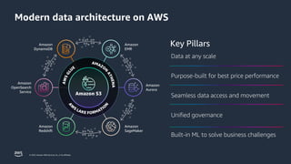 © 2023, Amazon Web Services, Inc. or its affiliates.
Amazon
OpenSearch
Service
Amazon
Aurora
Amazon
EMR
Amazon
SageMaker
Amazon
DynamoDB
Amazon
Redshift
Amazon S3
Modern data architecture on AWS
Key Pillars
Data at any scale
Seamless data access and movement
Purpose-built for best price performance
Built-in ML to solve business challenges
Unified governance
 