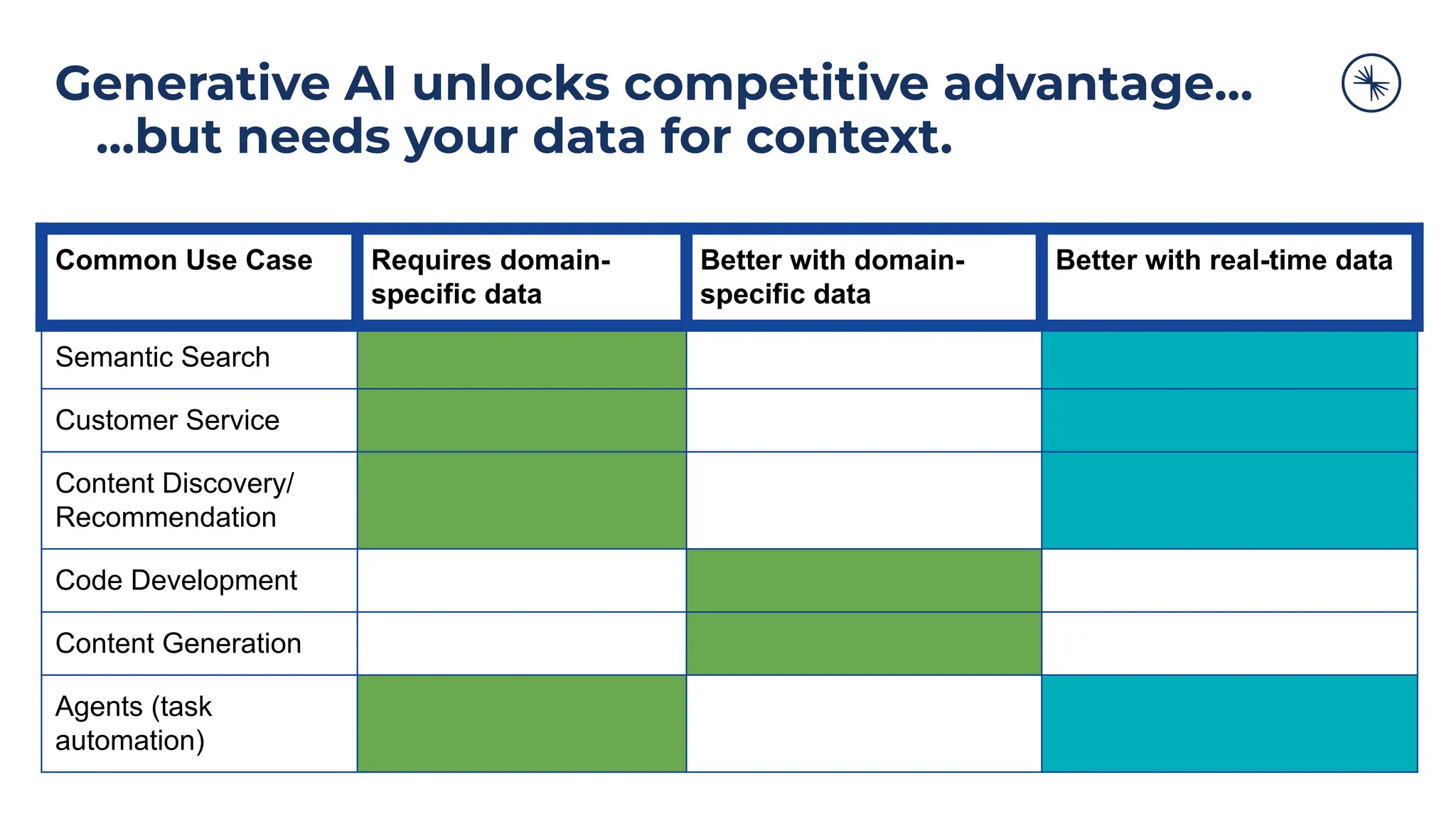 Generative AI unlocks competitive advantage…
…but needs your data for context.
Common Use Case Requires domain-
specific data
Better with domain-
specific data
Better with real-time data
Semantic Search
Customer Service
Content Discovery/
Recommendation
Code Development
Content Generation
Agents (task
automation)
 