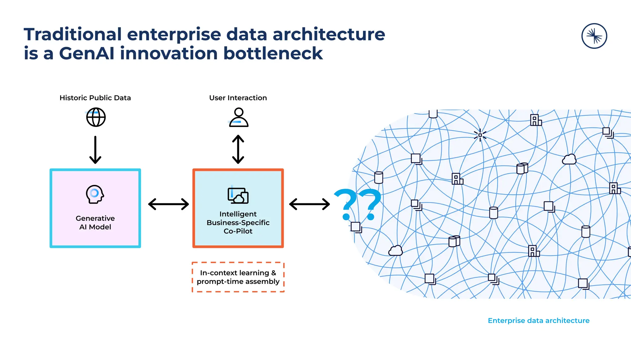 Traditional enterprise data architecture
is a GenAI innovation bottleneck
Historic Public Data
Generative
AI Model
Intelligent
Business-Speciﬁc
Co-Pilot
User Interaction
??
Enterprise data architecture
In-context learning &
prompt-time assembly
 