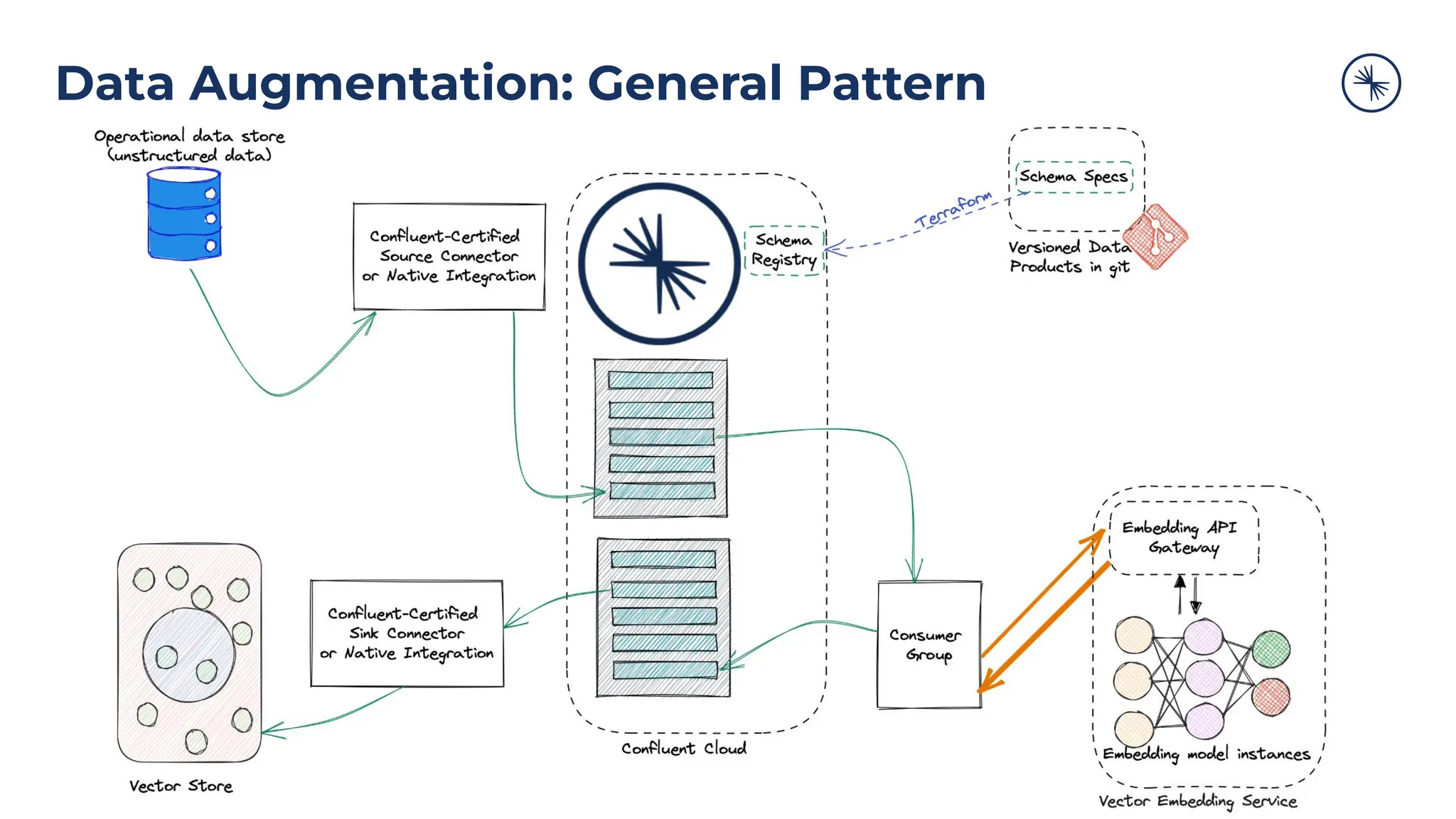 Data Augmentation: General Pattern
 