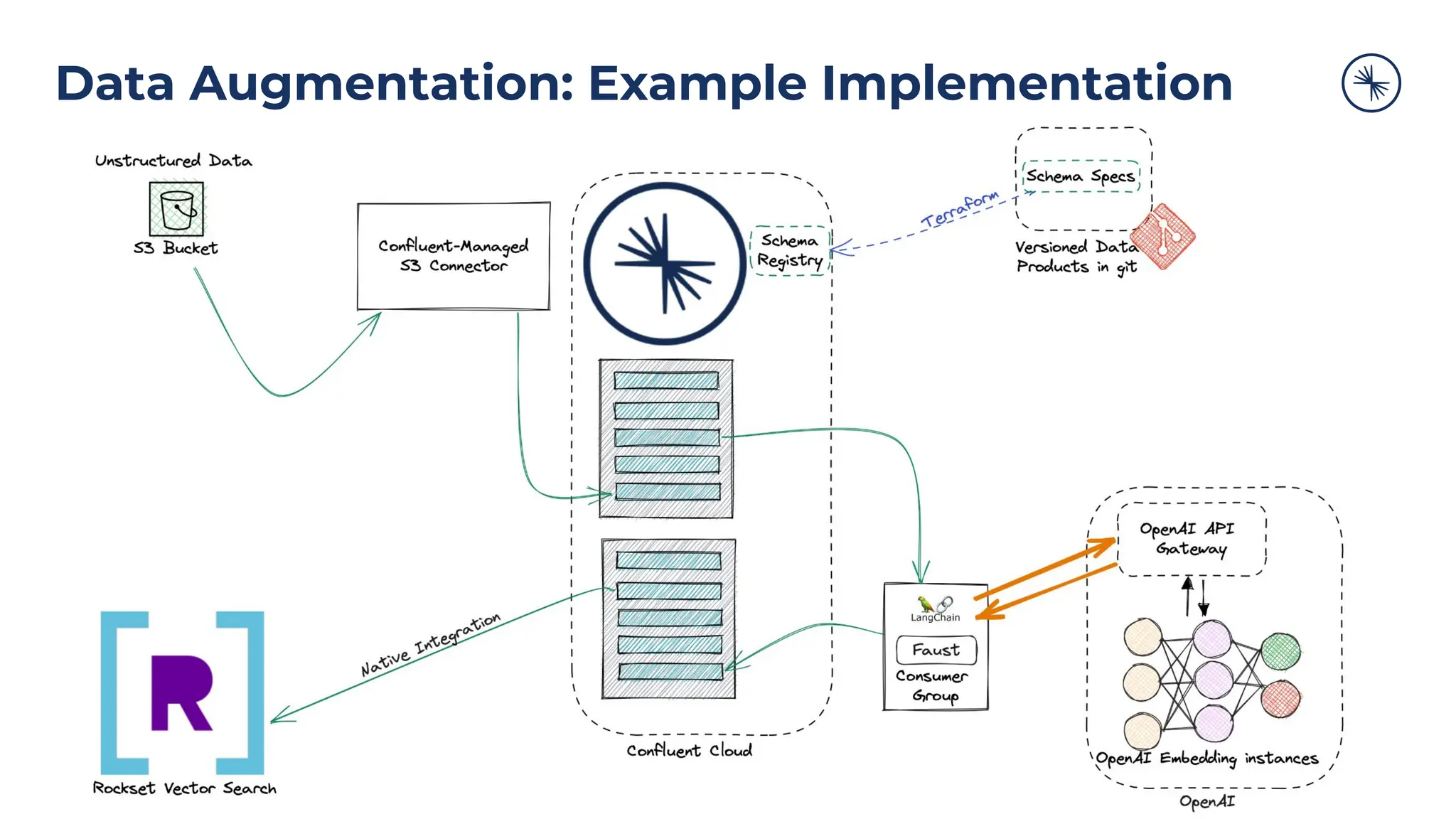Data Augmentation: Example Implementation
 
