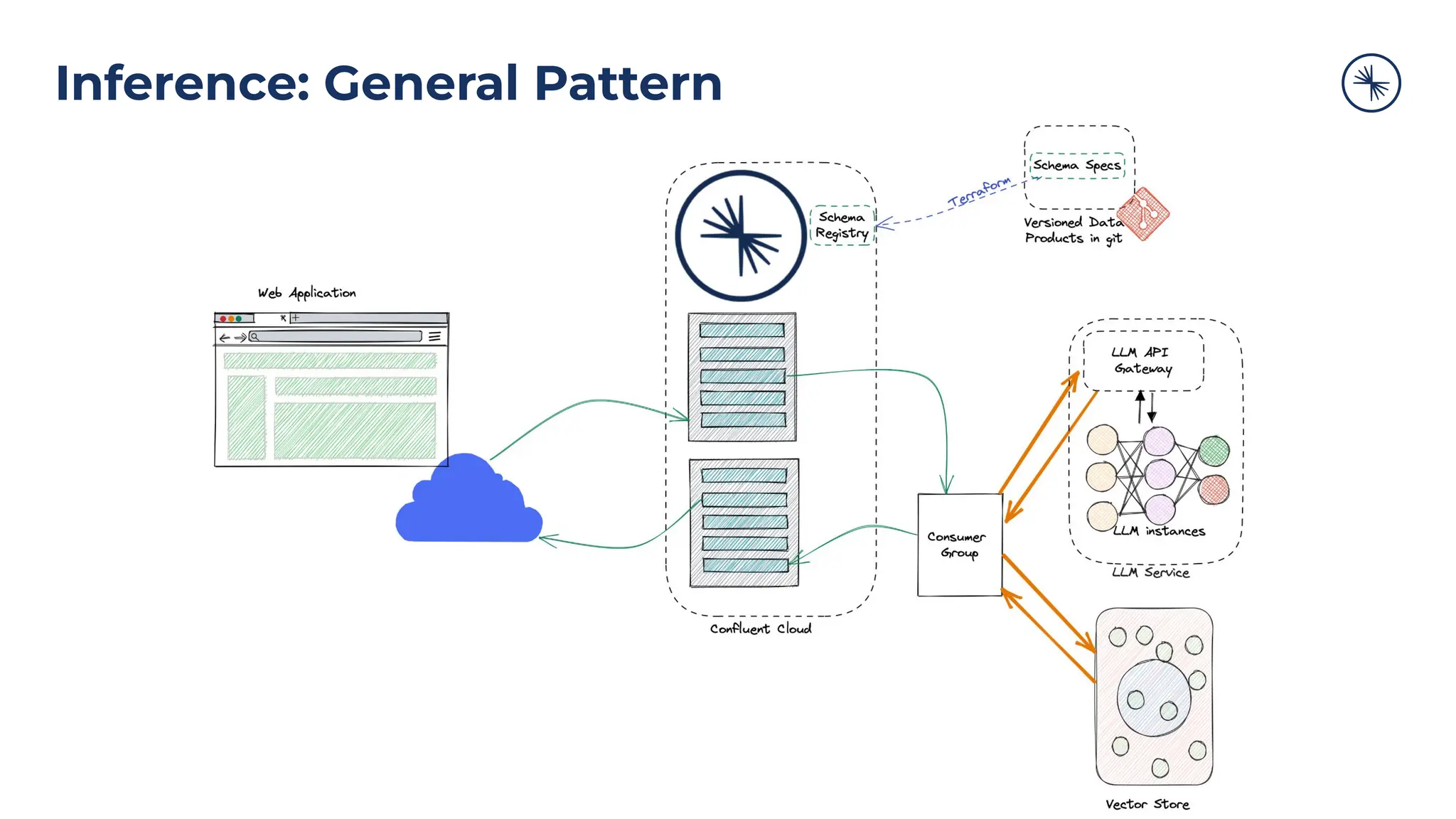 Inference: General Pattern
 