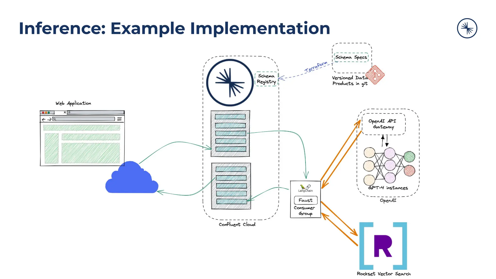 Inference: Example Implementation
 