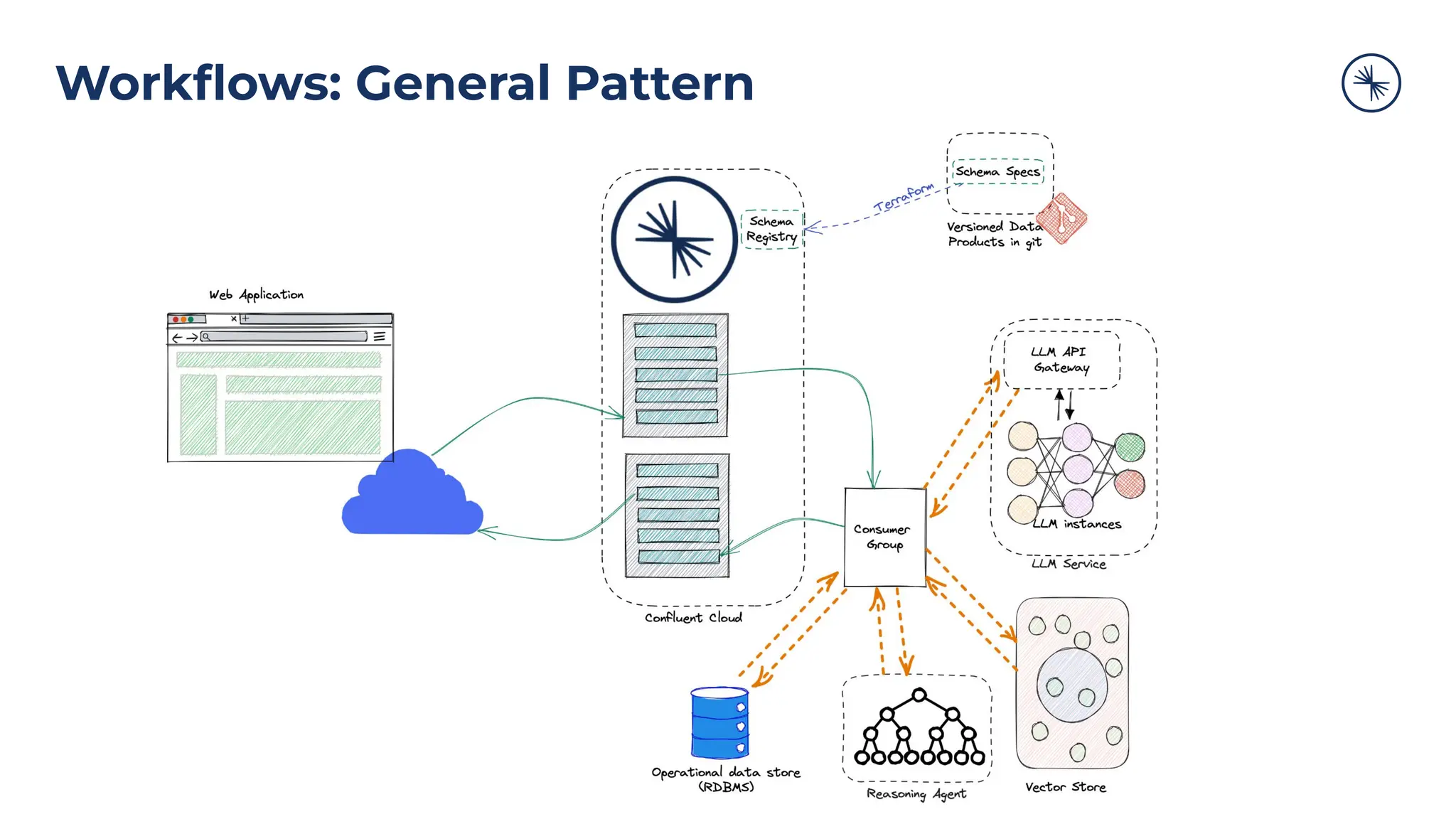 Workﬂows: General Pattern
 