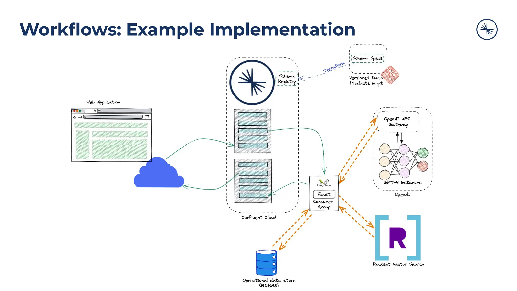 Workﬂows: Example Implementation
 