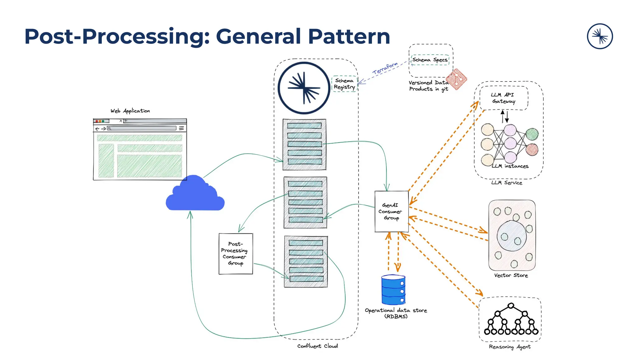 Post-Processing: General Pattern
 