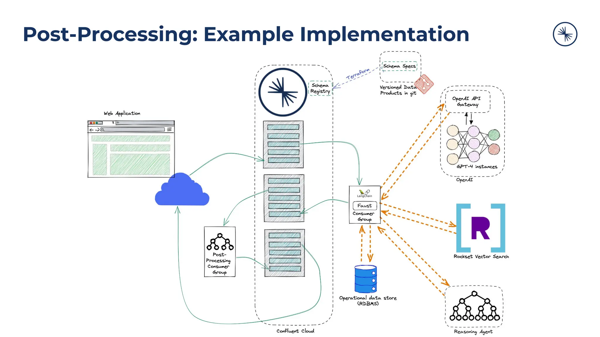 Post-Processing: Example Implementation
 